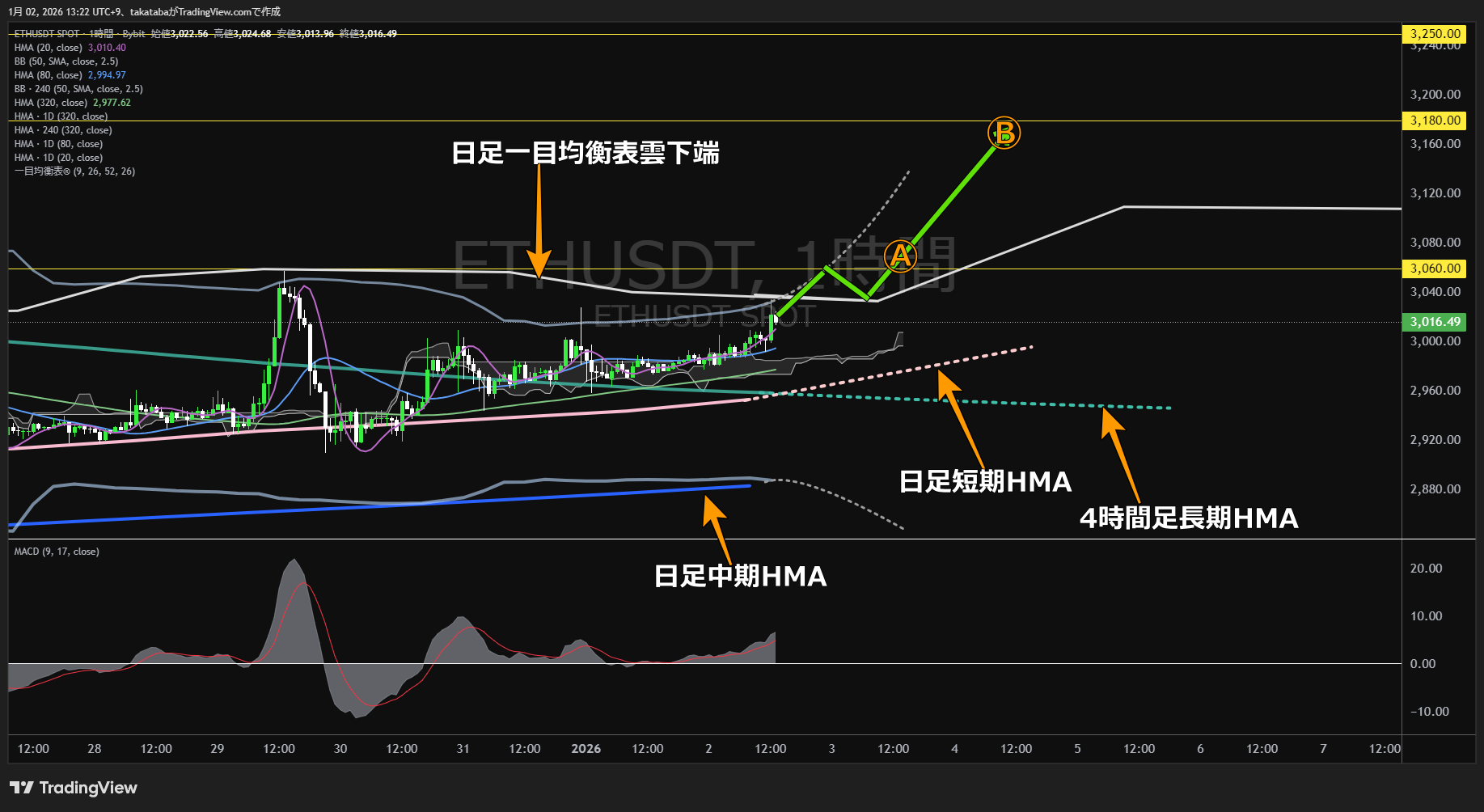 イーサリアム（ETH）-1時間足チャート分析-2026年1月2日
