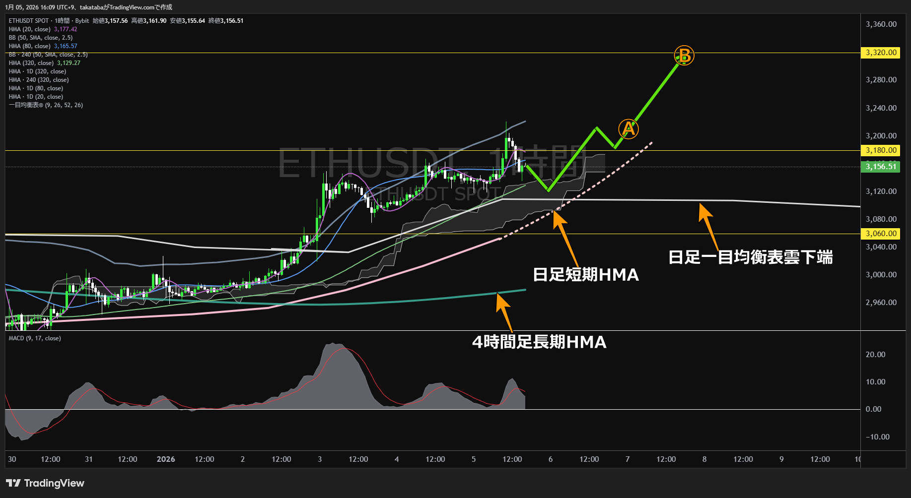 イーサリアム（ETH）-1時間足チャート分析-2026年1月5日
