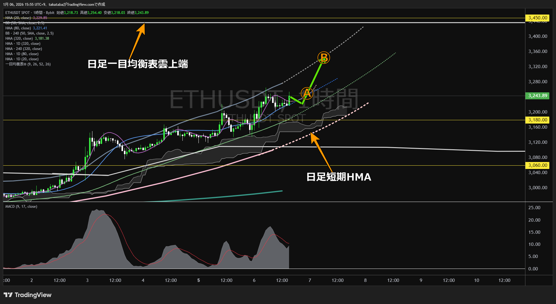 イーサリアム1時間足チャート-2026年1月6日