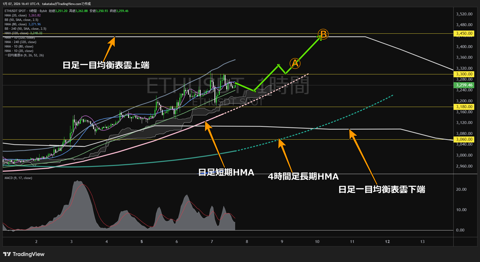イーサリアム1時間足チャート-2026年1月7日