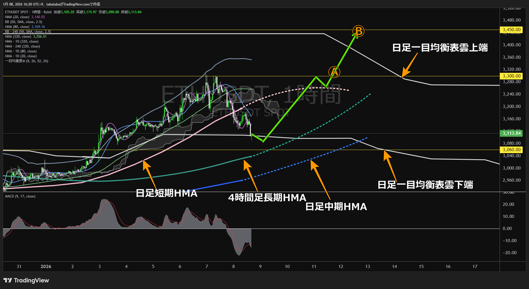 イーサリアム1時間足チャート-2026年1月8日