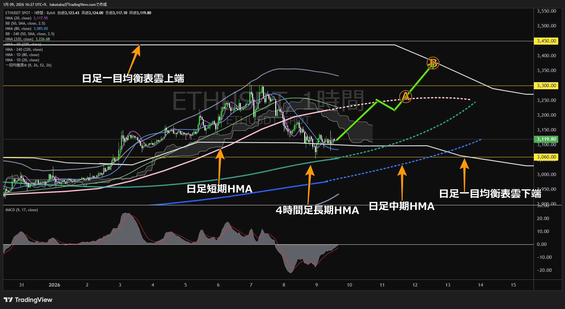 イーサリアム1時間足チャート-2026年1月9日
