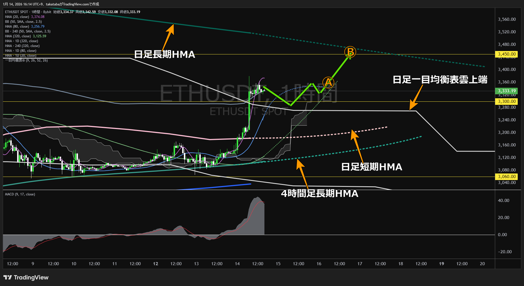 イーサリアム1時間足チャート-2026年1月14日