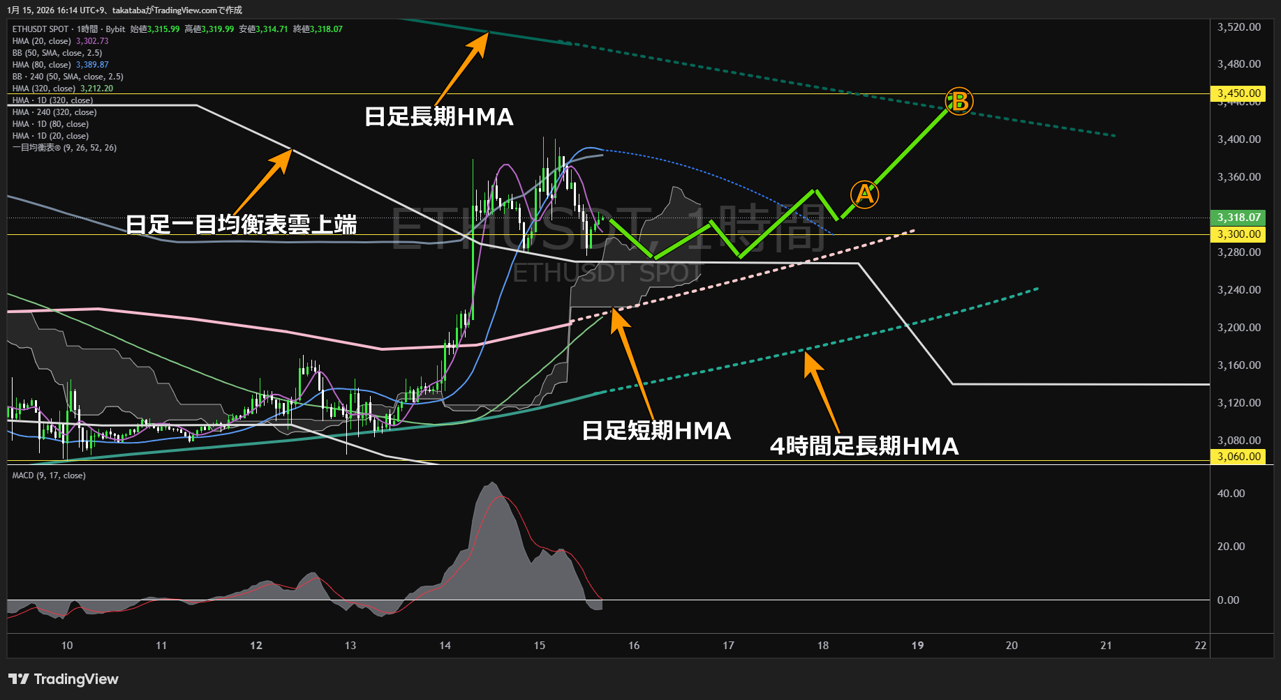 イーサリアム1時間足チャート-2026年1月15日