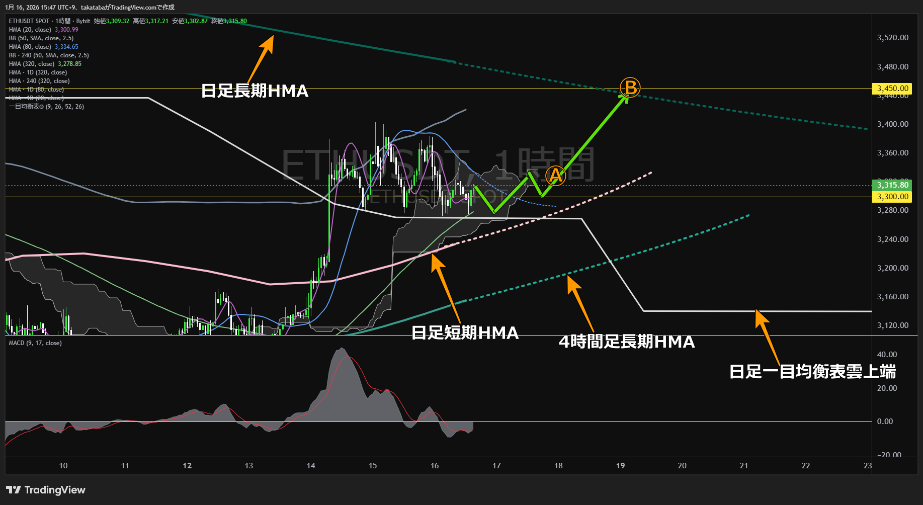 イーサリアム1時間足チャート-2026年1月16日