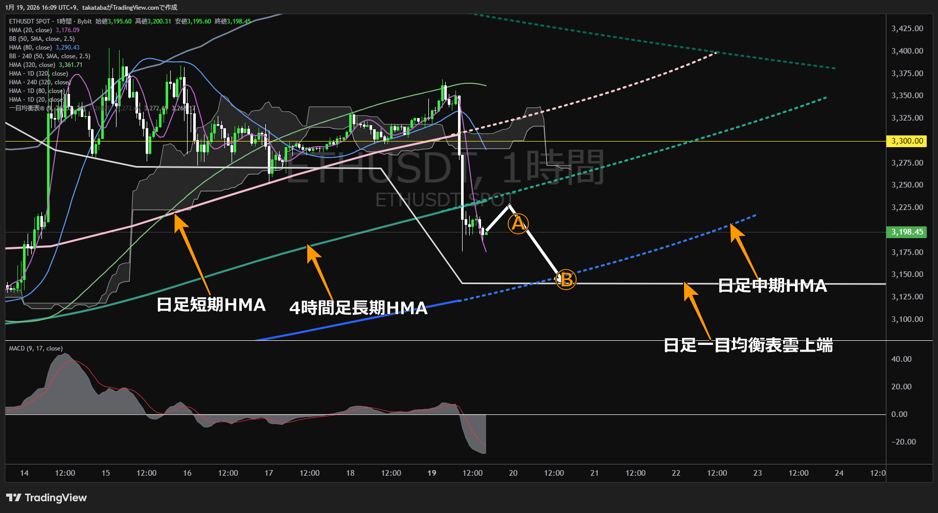イーサリアム1時間足チャート-2026年1月19日