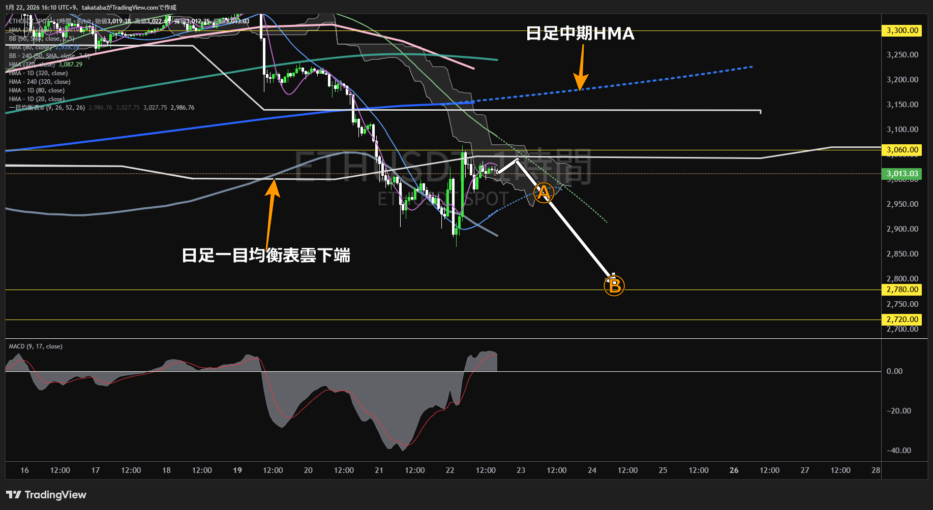 イーサリアム1時間足チャート-2026年1月22日