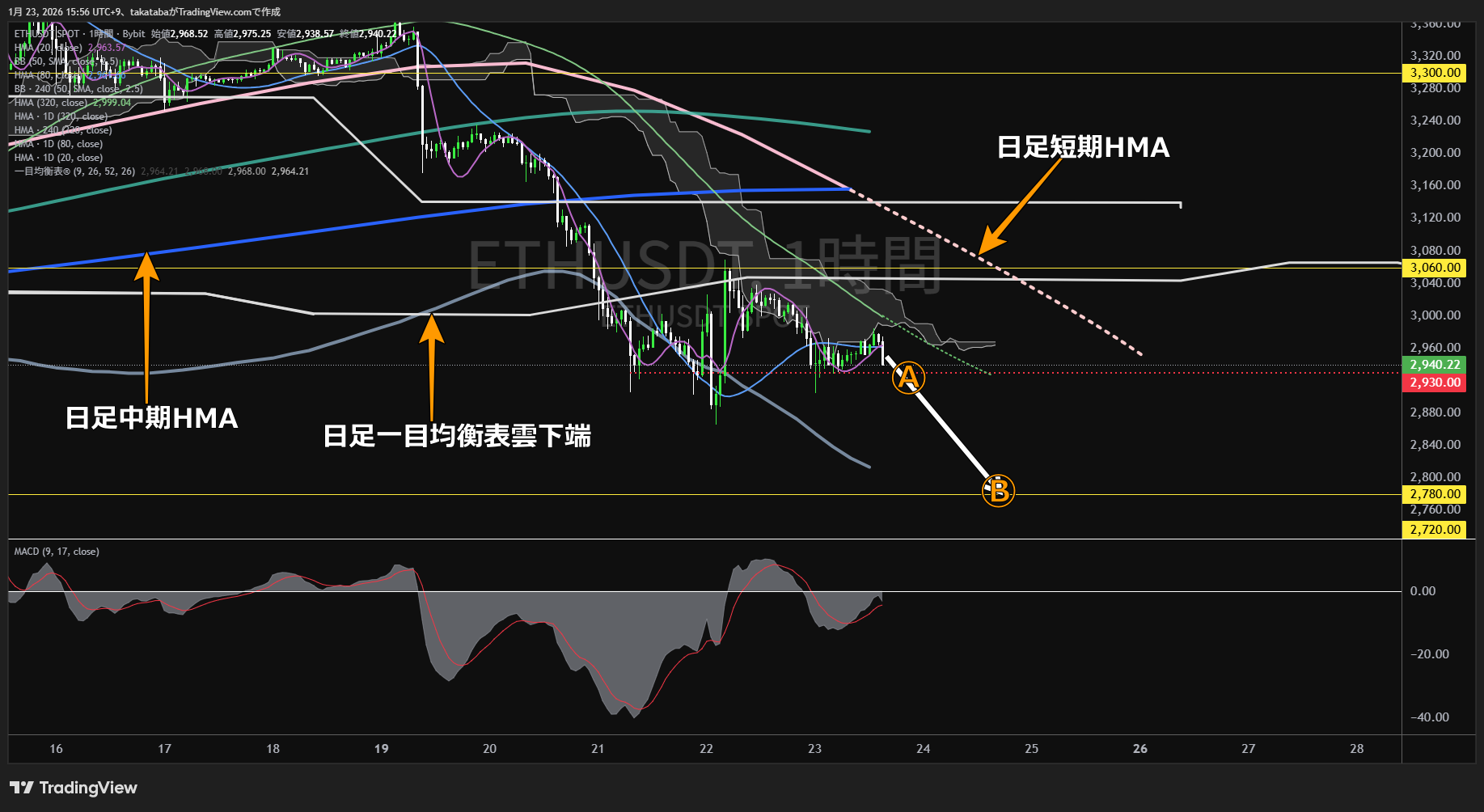 イーサリアム1時間足チャート-2026年1月23日