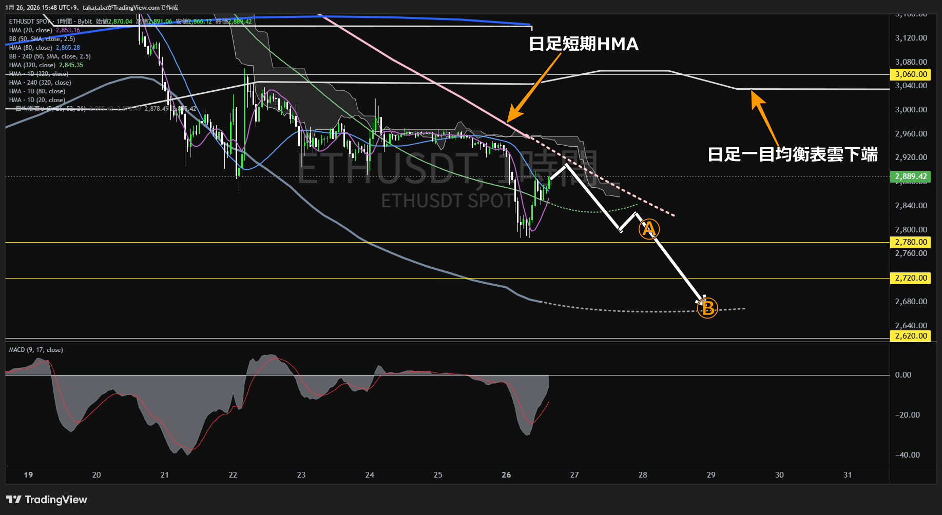 イーサリアム1時間足チャート-2026年1月26日