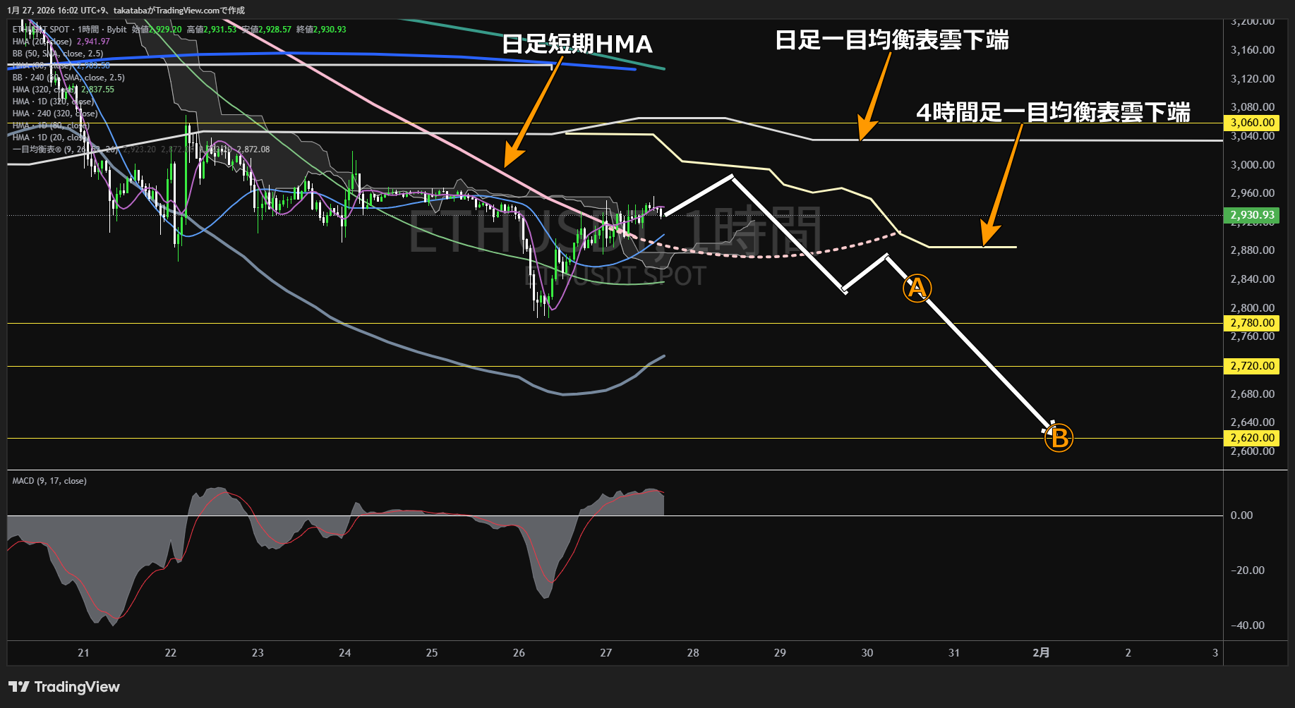 イーサリアム1時間足チャート-2026年1月27日