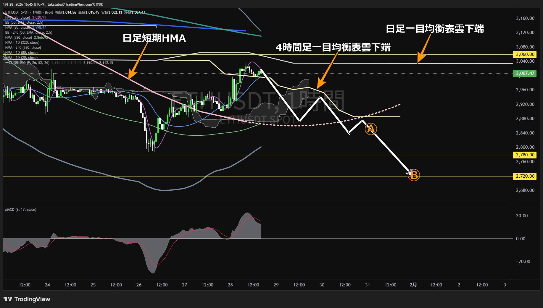 イーサリアム1時間足チャート-2026年1月28日