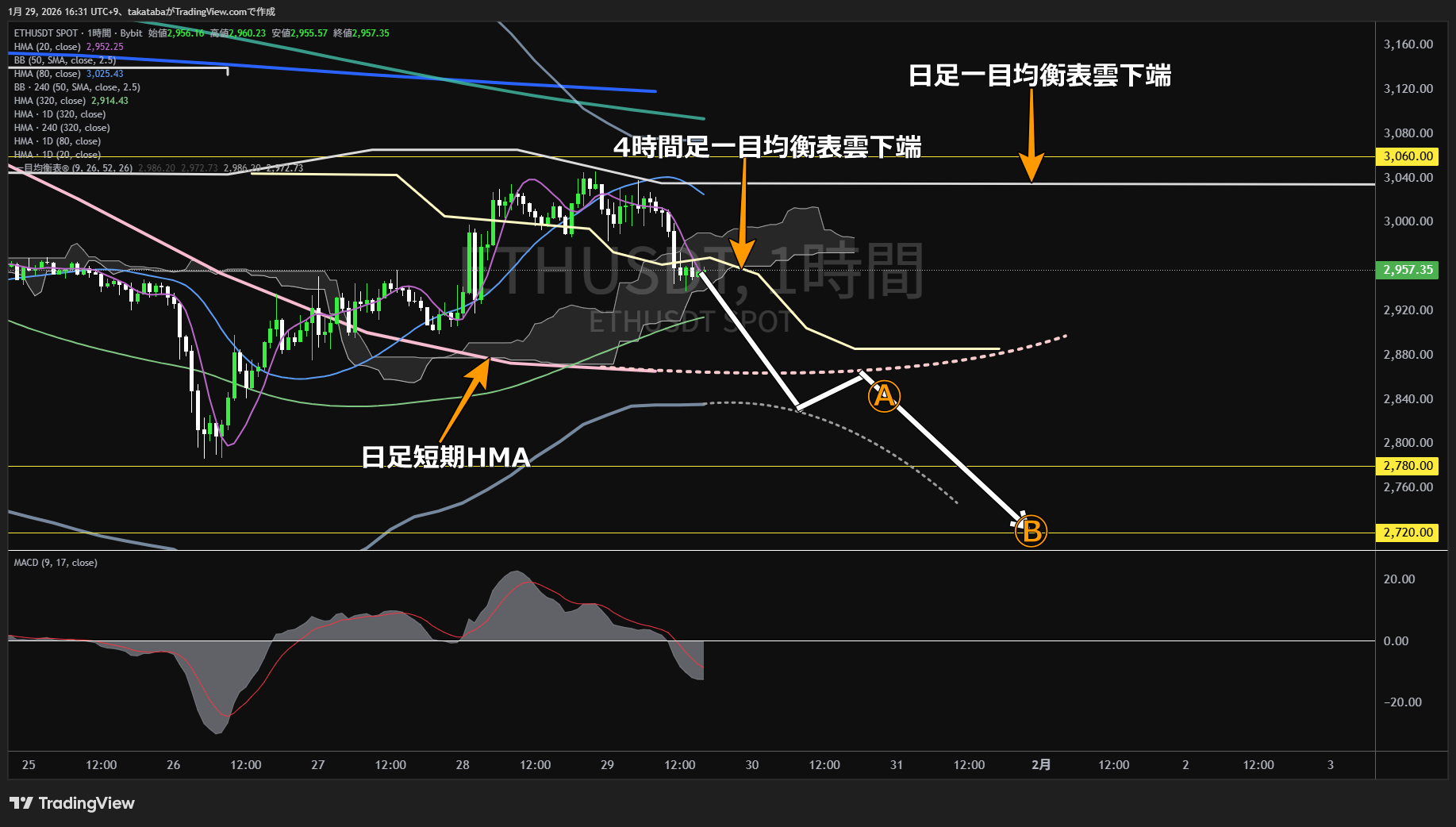 イーサリアム1時間足チャート-2026年1月29日