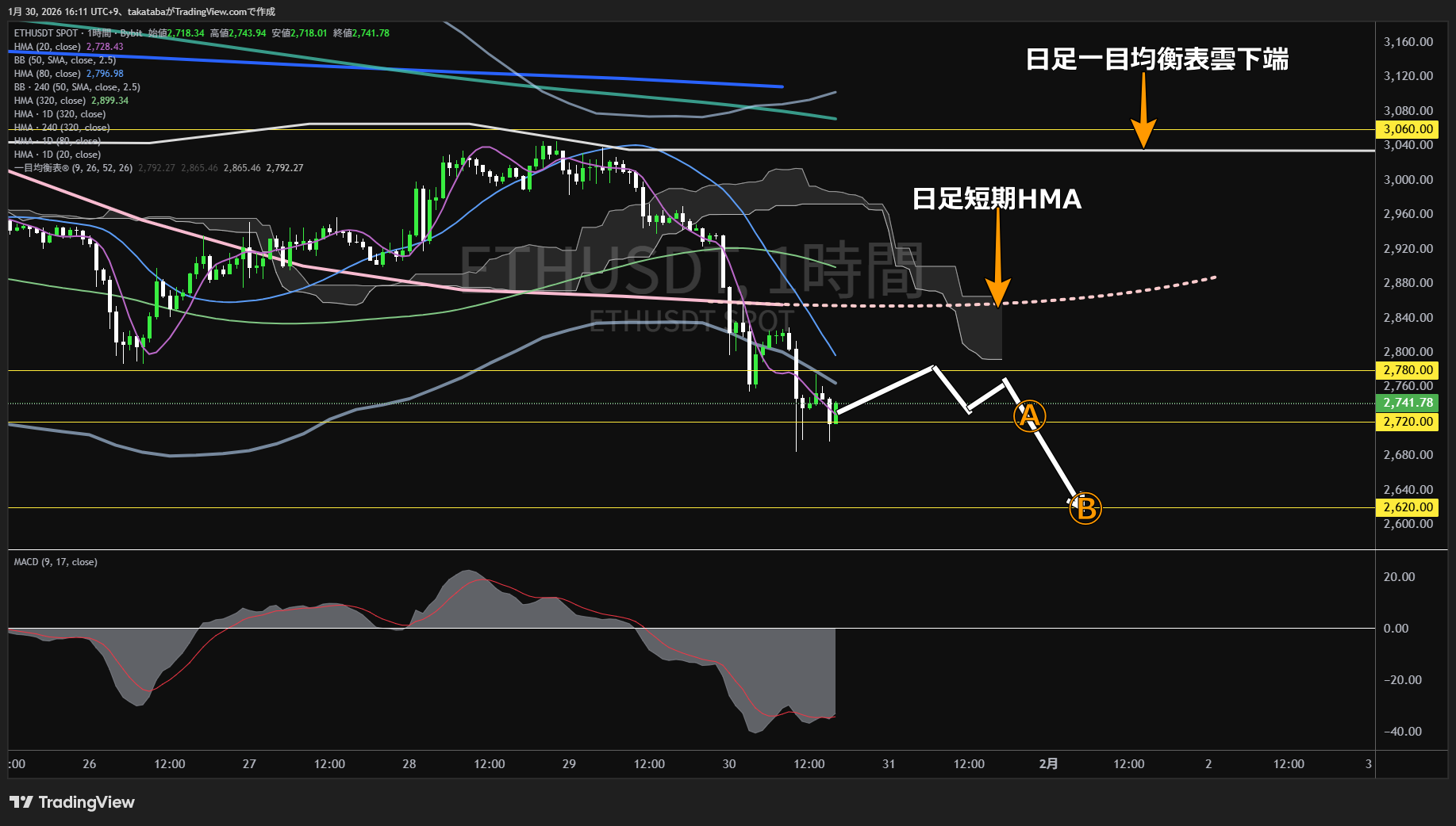 イーサリアム1時間足チャート-2026年1月30日