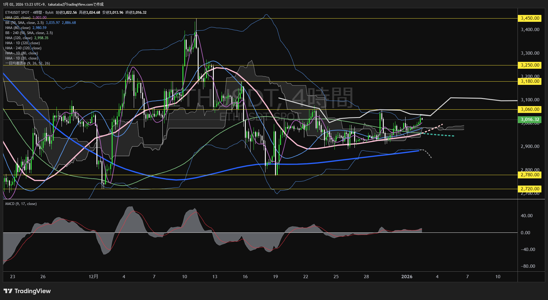 イーサリアム（ETH）-4時間足チャート分析-2026年1月2日