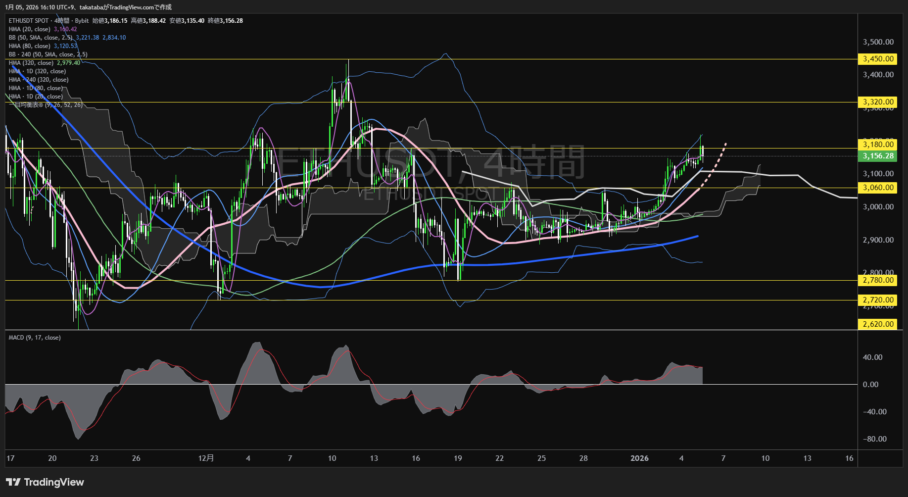 イーサリアム（ETH）-4時間足チャート分析-2026年1月5日