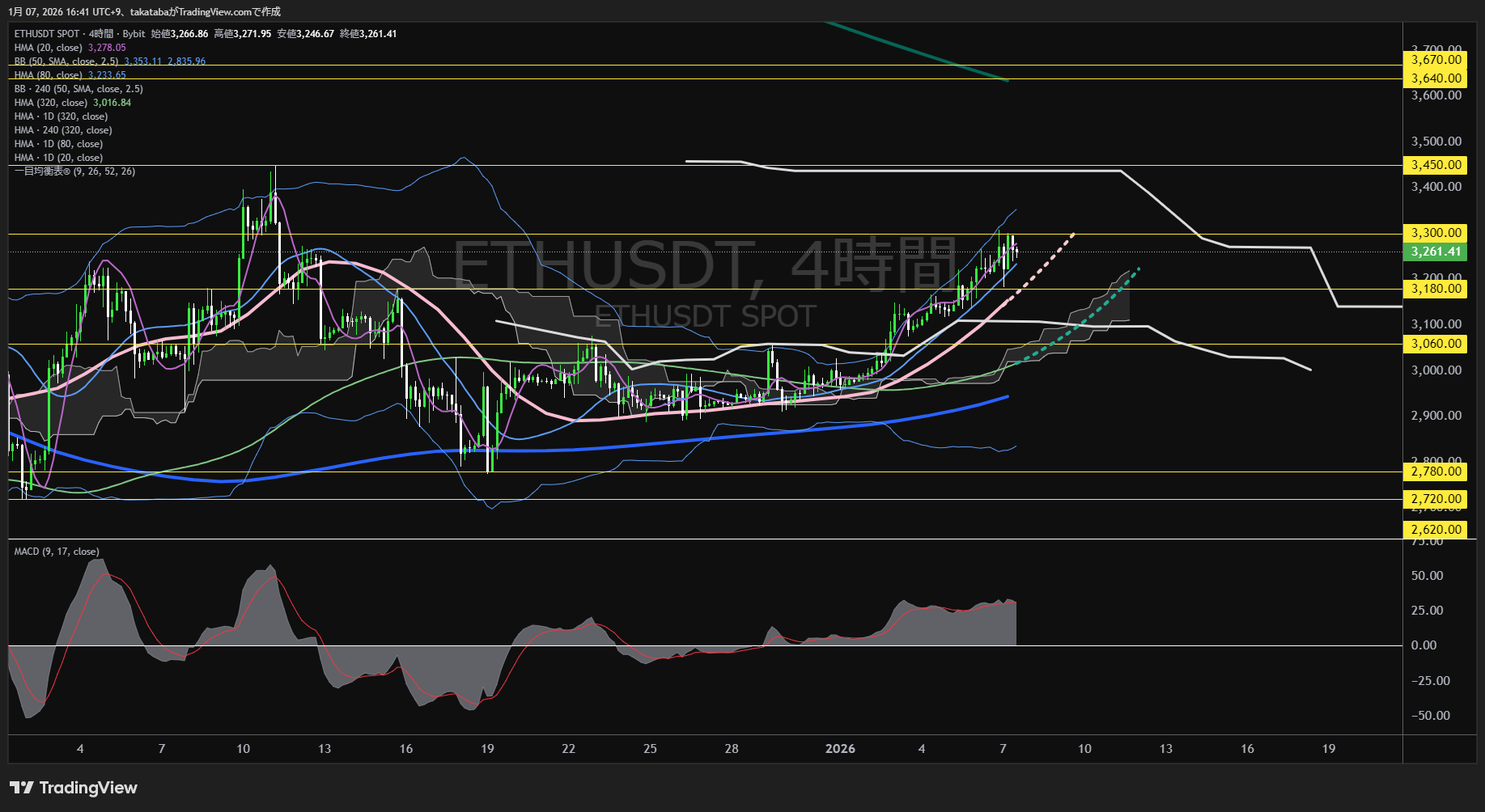 イーサリアム4時間足チャート-2026年1月7日