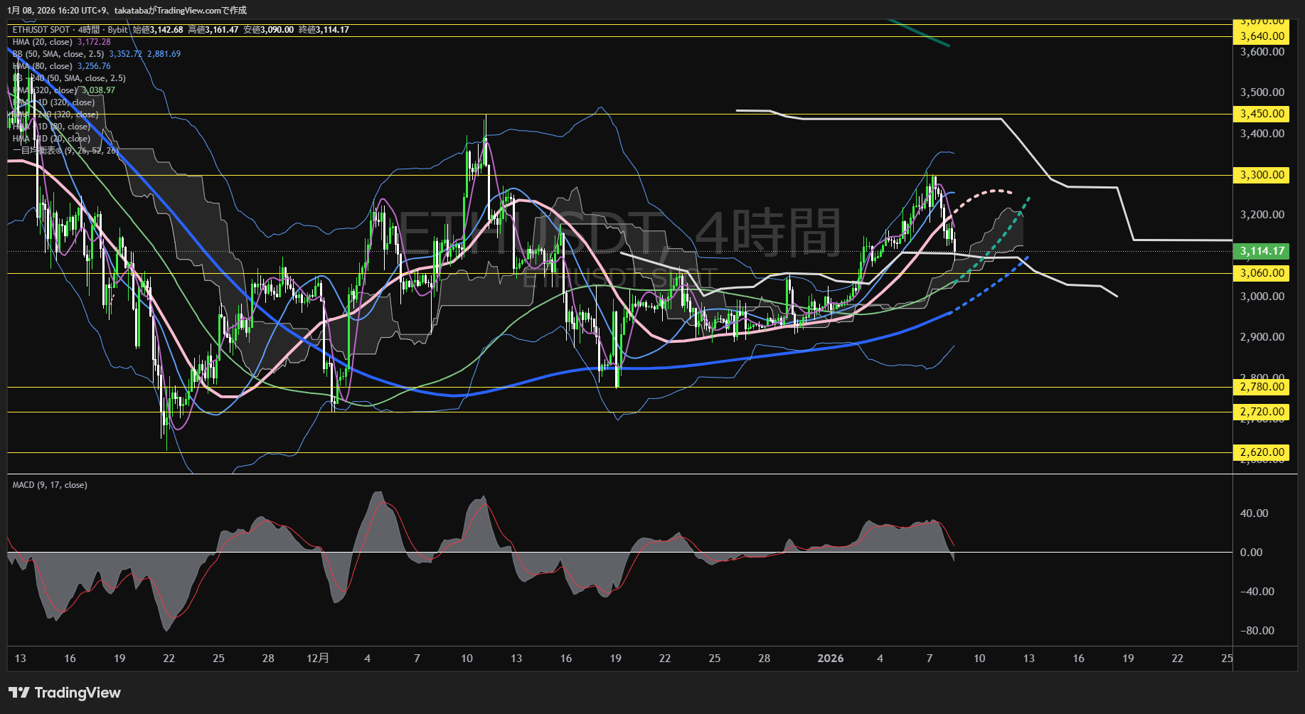 イーサリアム4時間足チャート-2026年1月8日