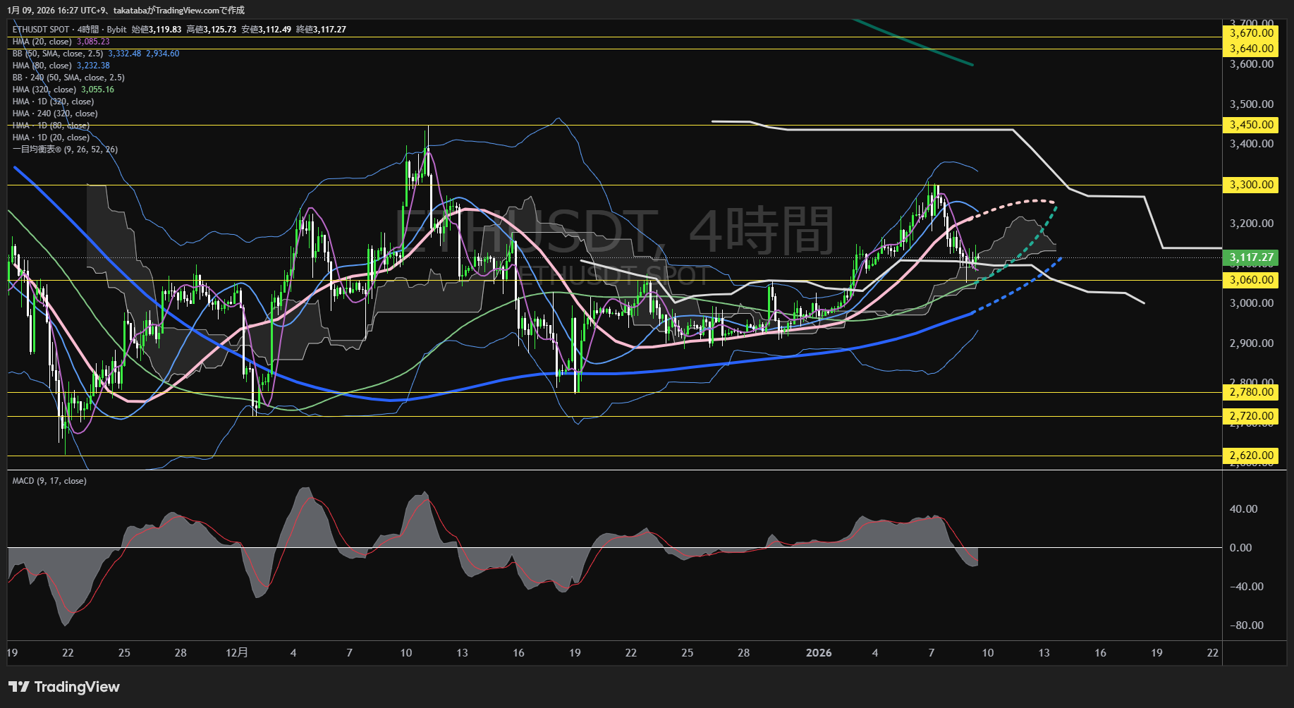 イーサリアム4時間足チャート-2026年1月9日