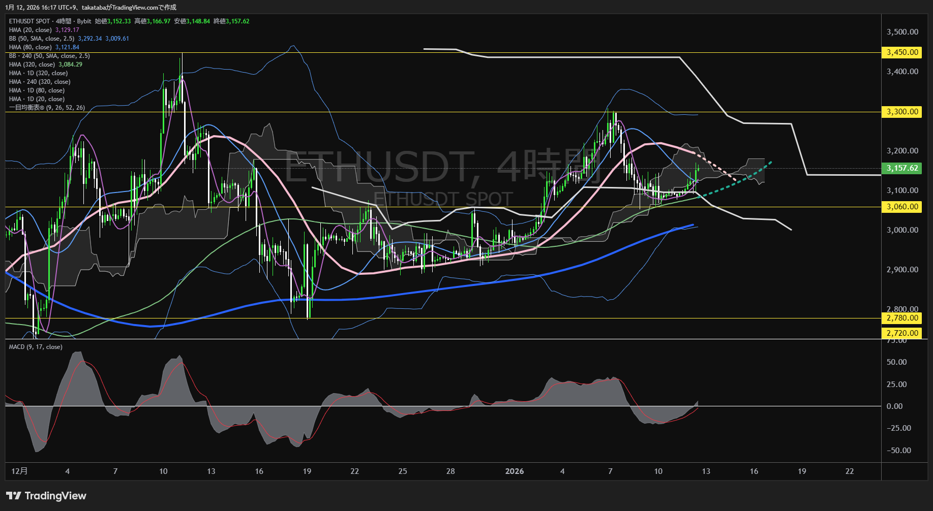 イーサリアム4時間足チャート-2026年1月12日