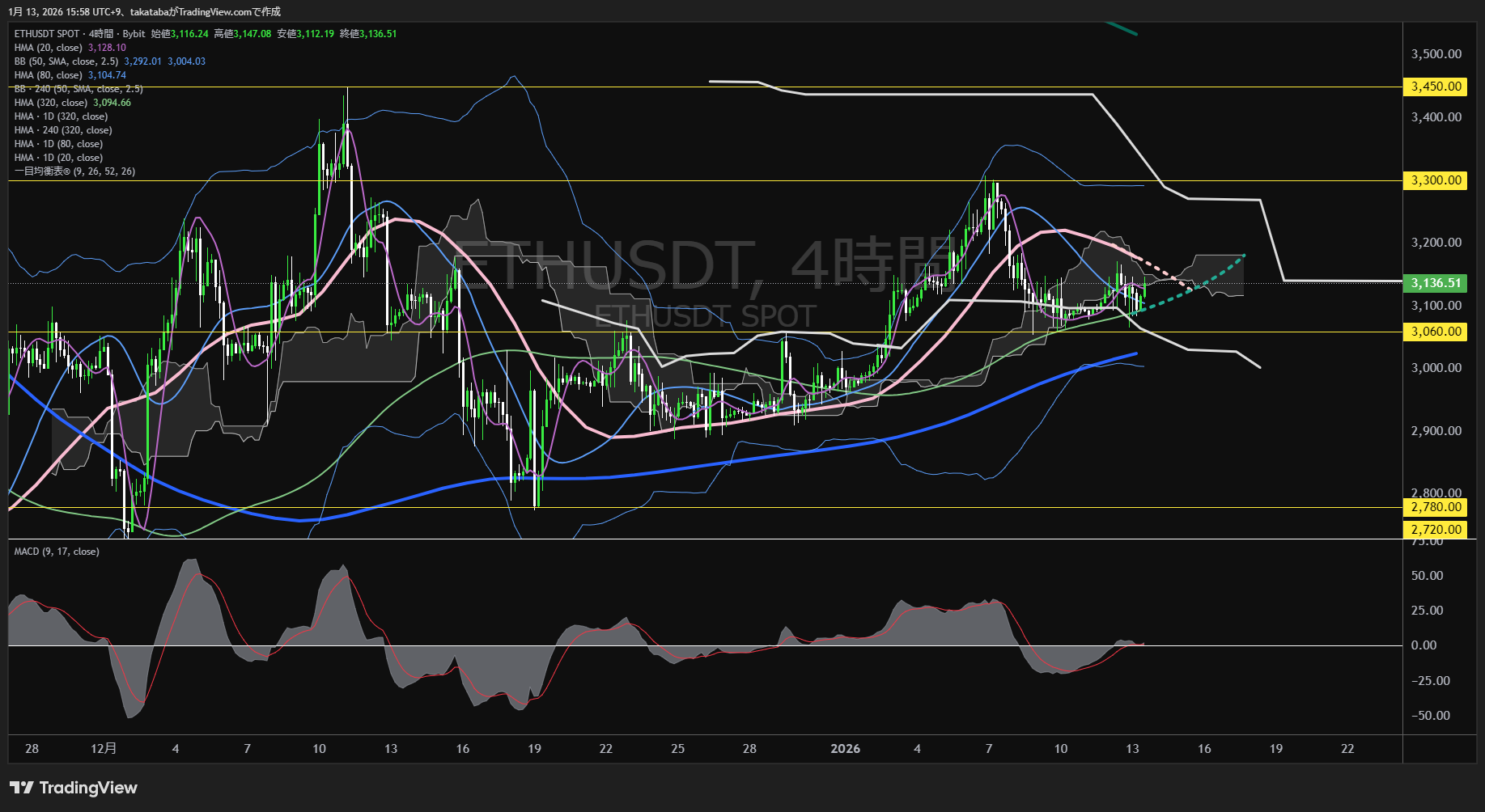 イーサリアム4時間足チャート-2026年1月13日