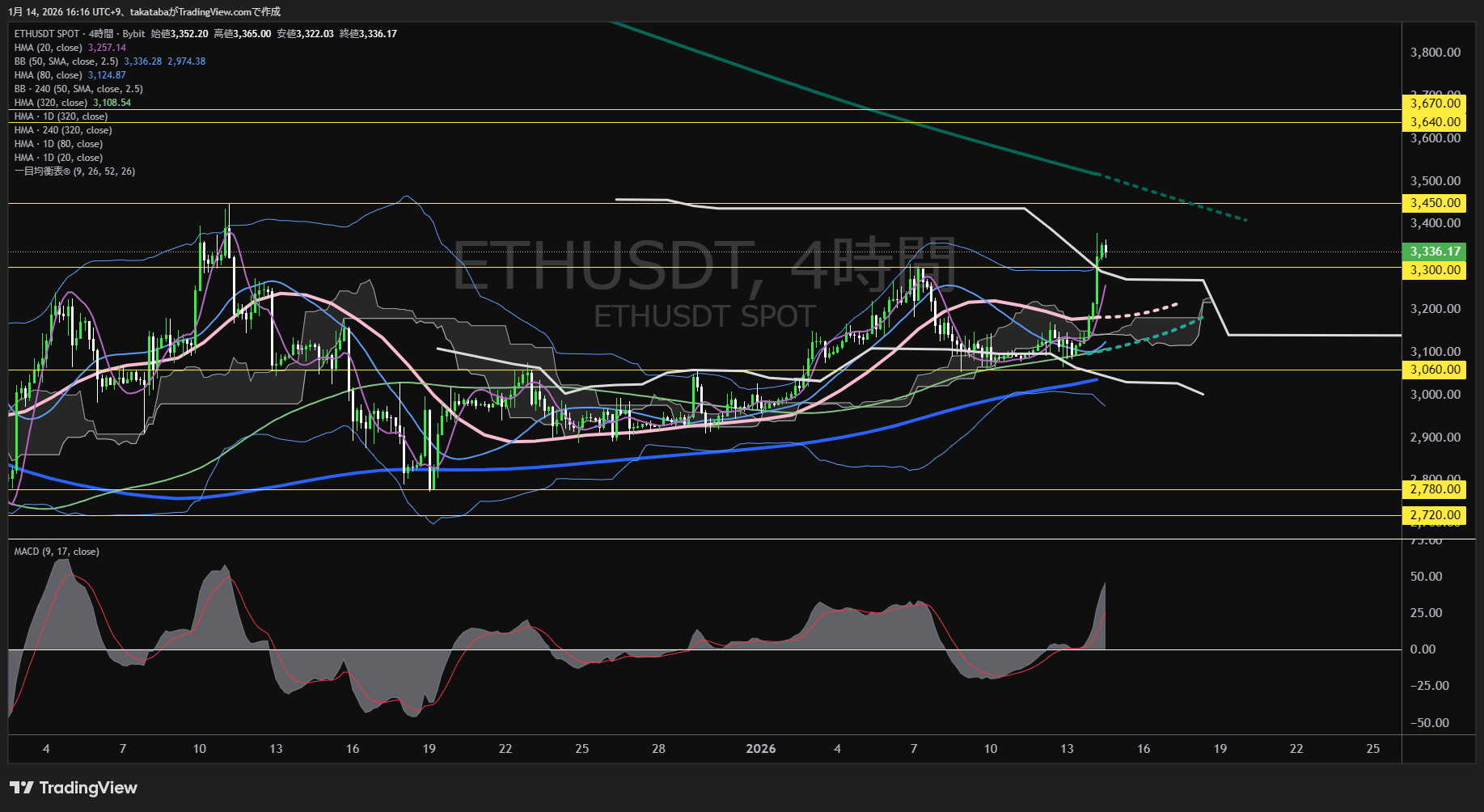 イーサリアム4時間足チャート-2026年1月14日