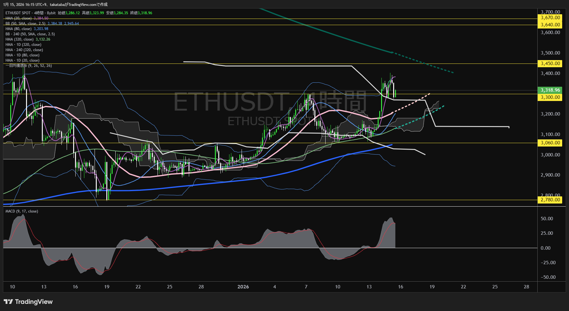 イーサリアム4時間足チャート-2026年1月15日