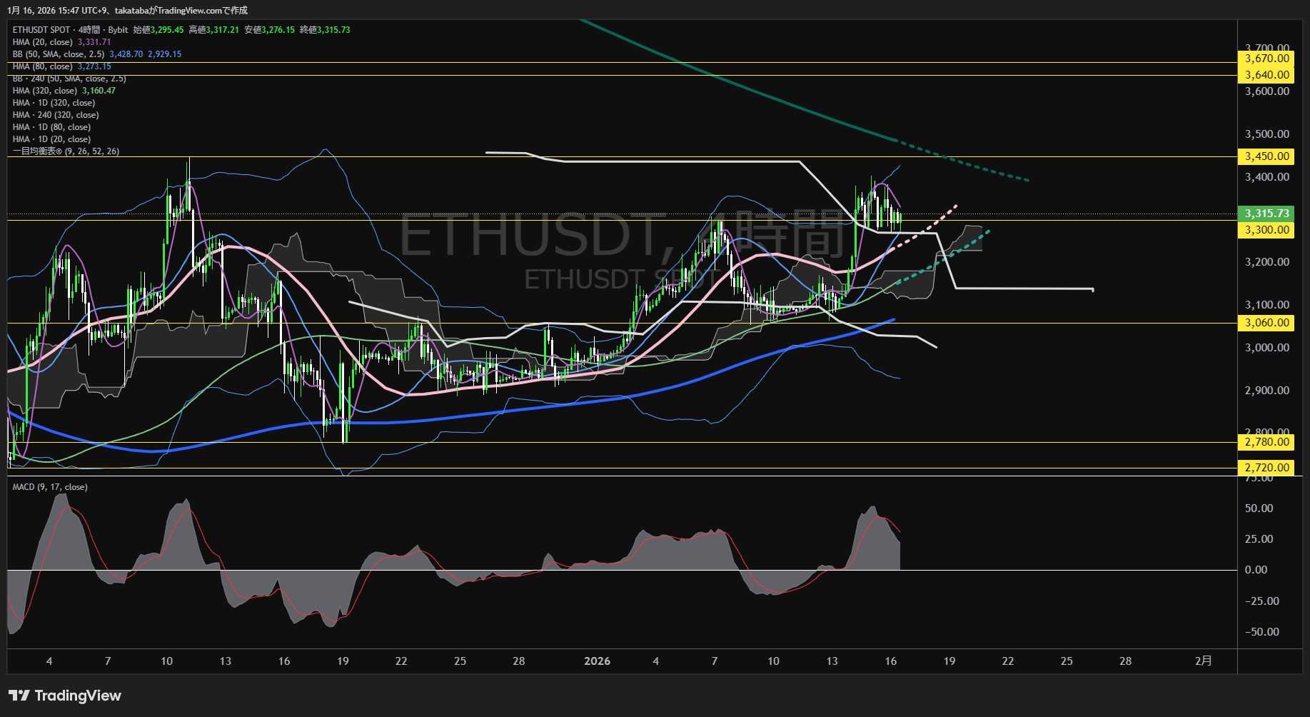イーサリアム4時間足チャート-2026年1月16日