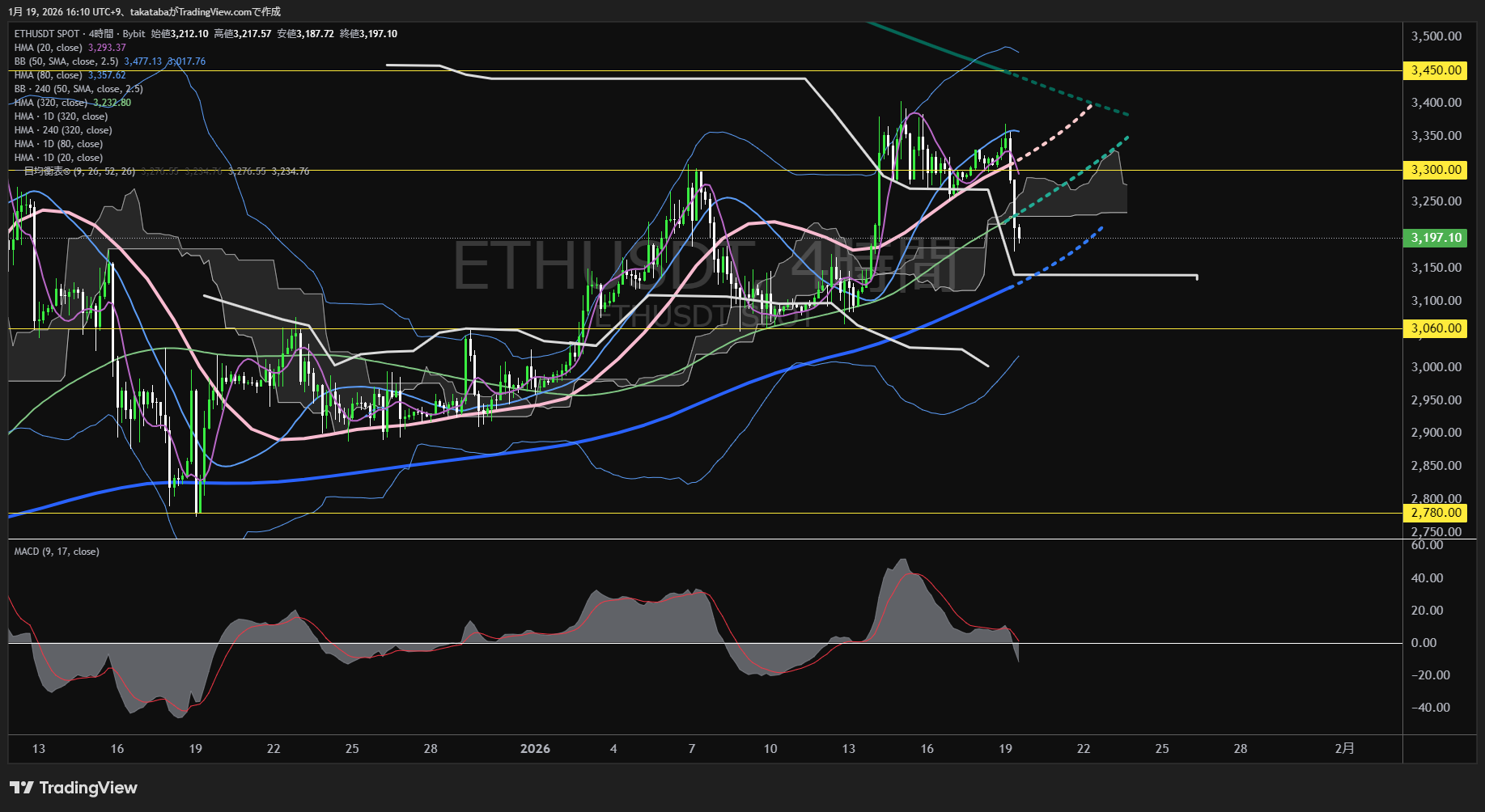 イーサリアム4時間足チャート-2026年1月19日