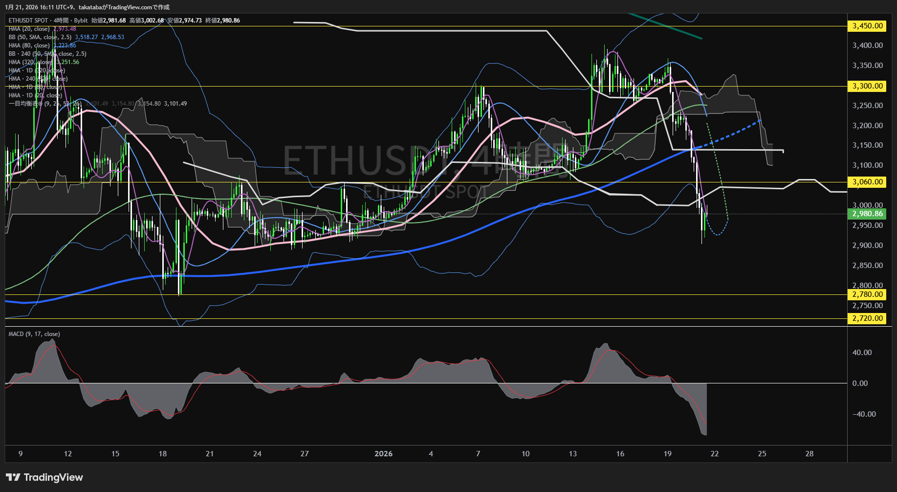 イーサリアム4時間足チャート-2026年1月21日