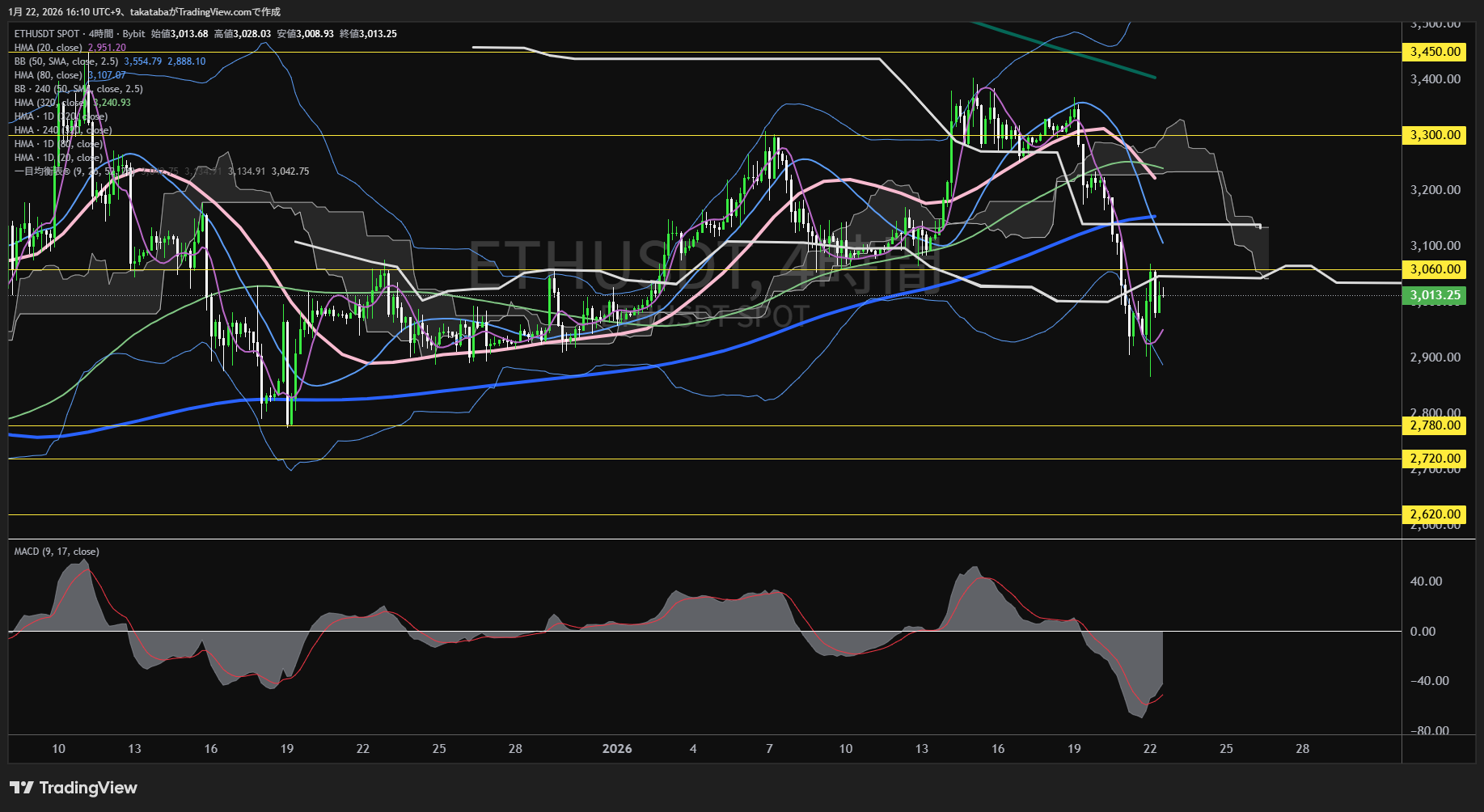 イーサリアム4時間足チャート-2026年1月22日