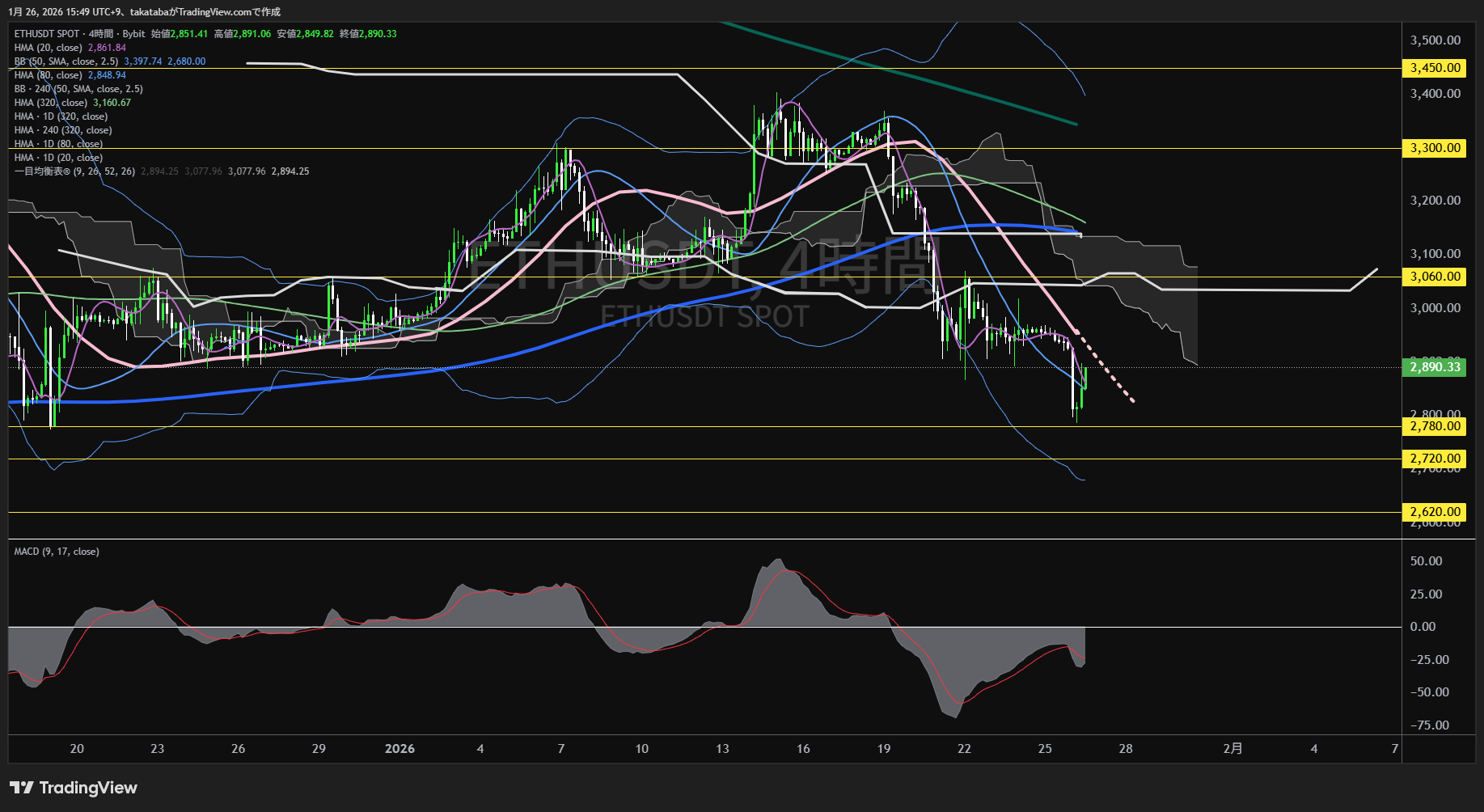 イーサリアム4時間足チャート-2026年1月26日