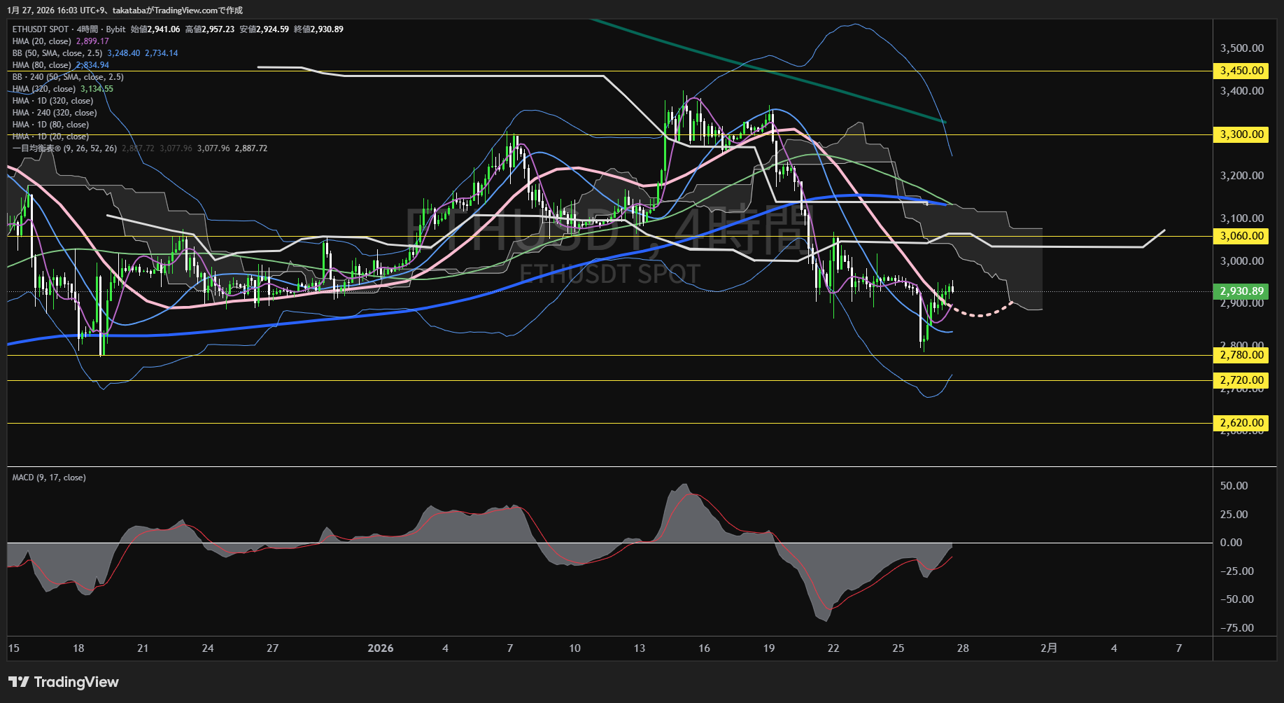 イーサリアム4時間足チャート-2026年1月27日