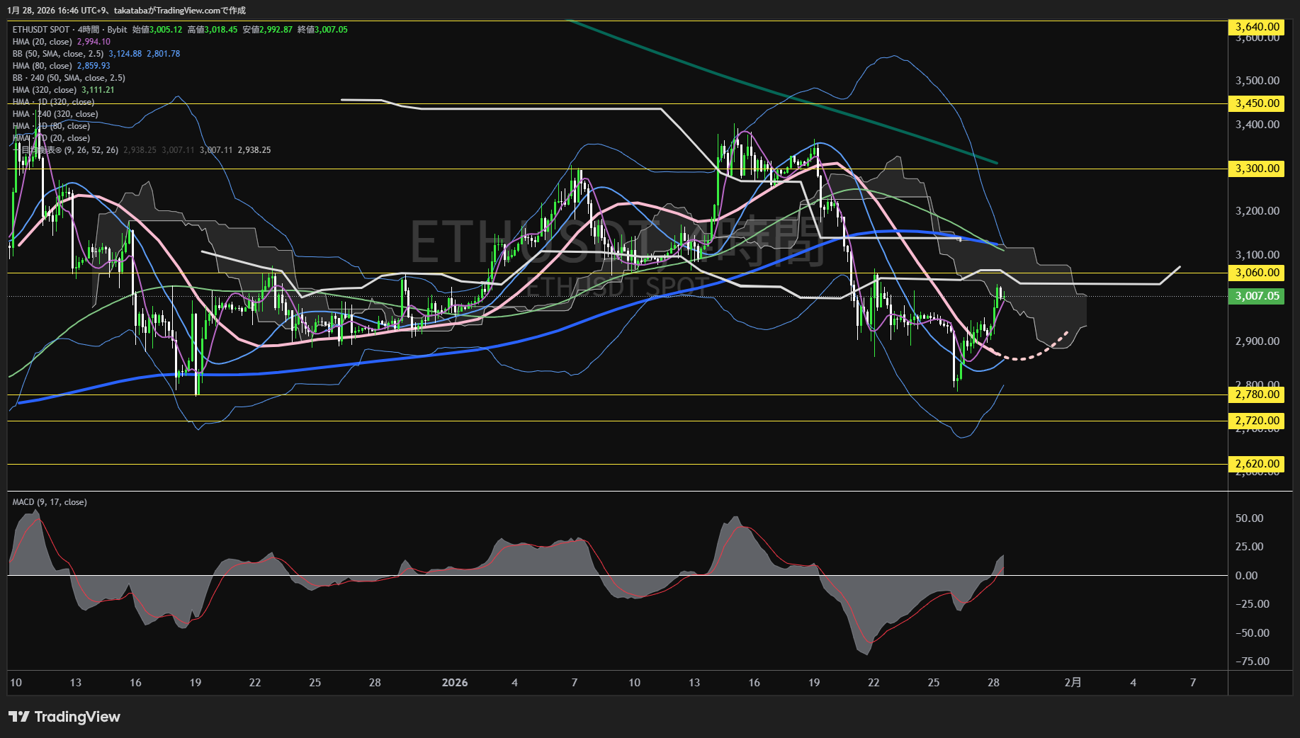 イーサリアム4時間足チャート-2026年1月28日