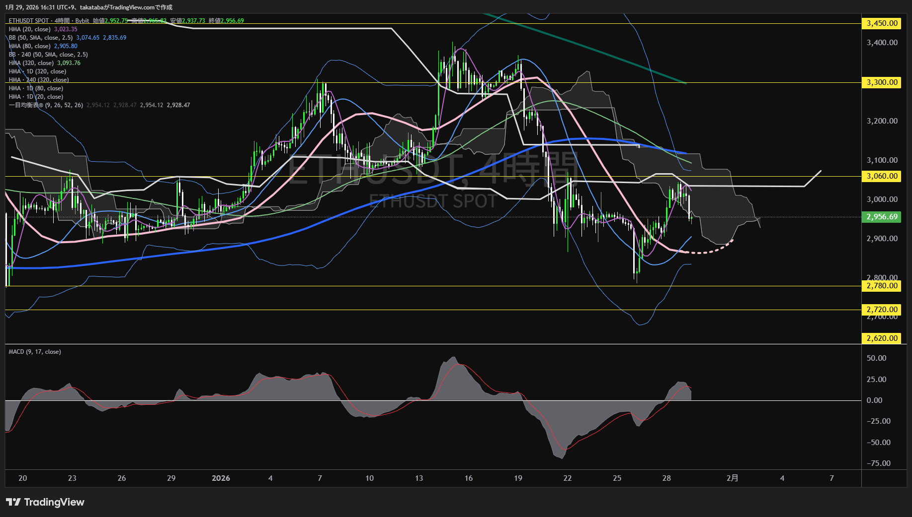 イーサリアム4時間足チャート-2026年1月29日