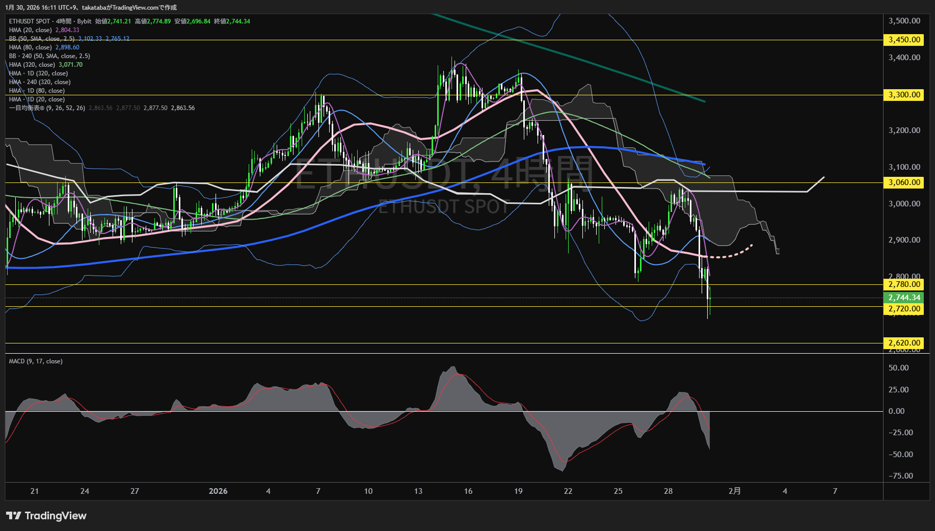 イーサリアム4時間足チャート-2026年1月30日