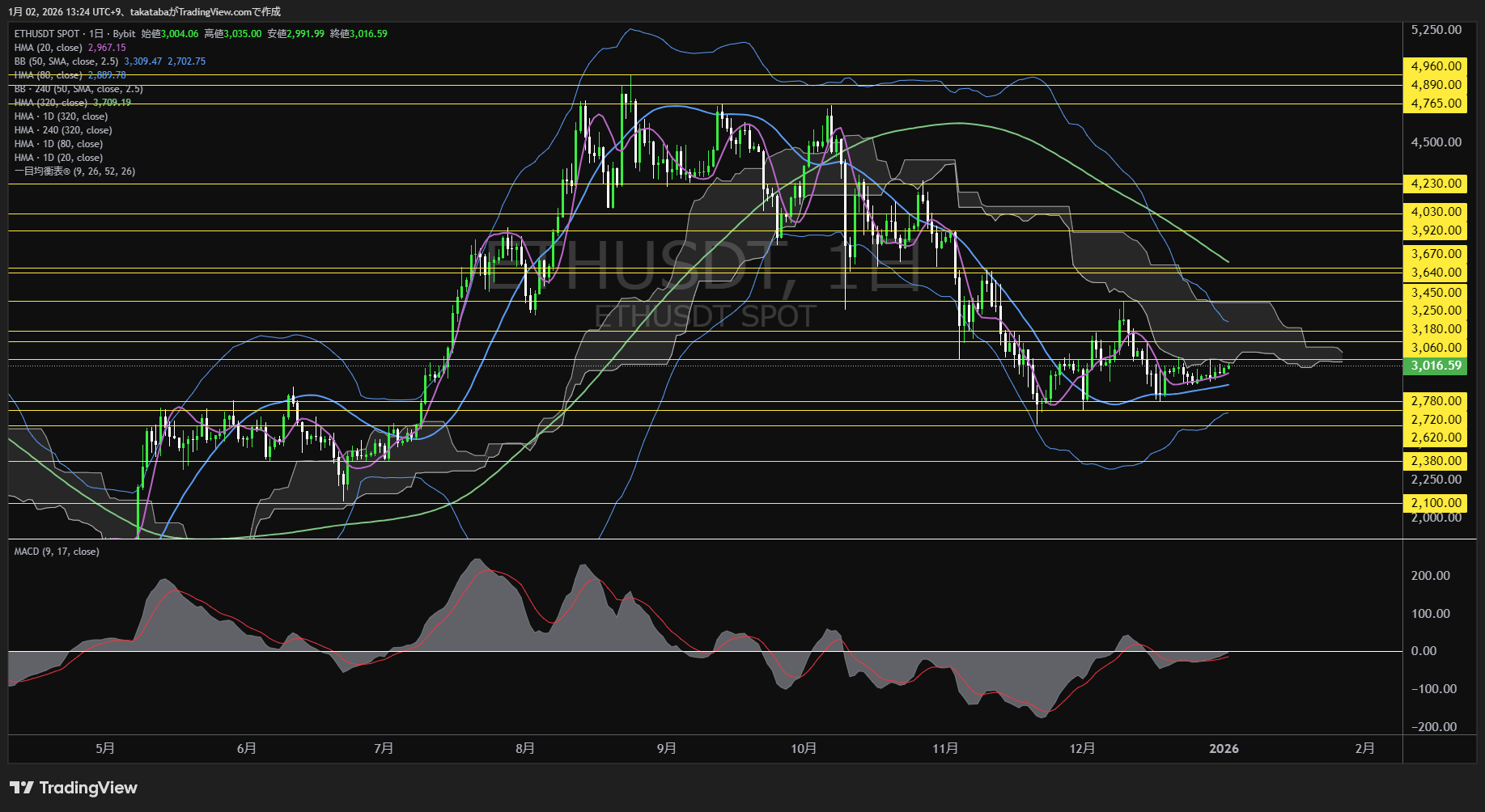 イーサリアム（ETH）-日足チャート分析-2026年1月2日