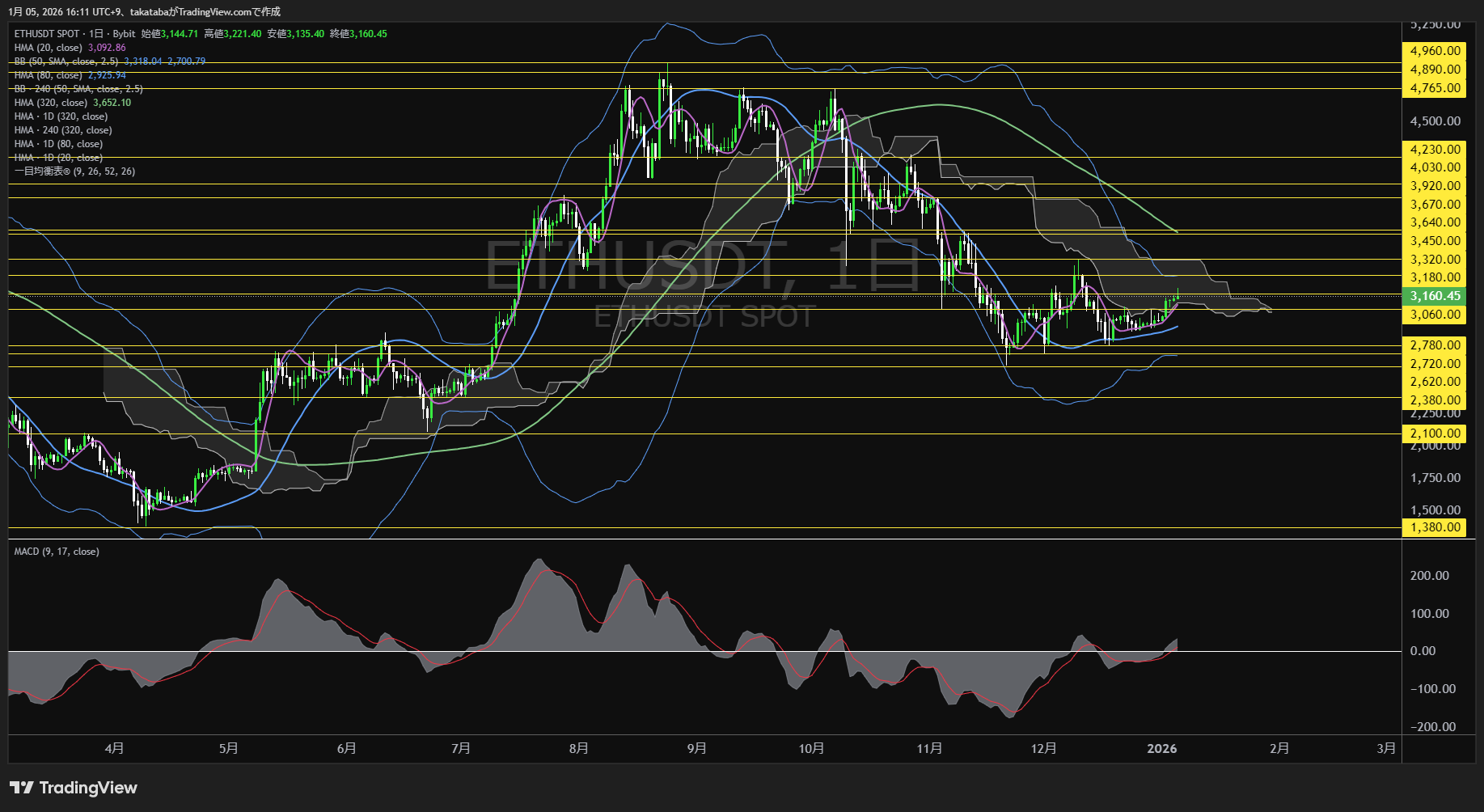 イーサリアム（ETH）-日足チャート分析-2026年1月5日