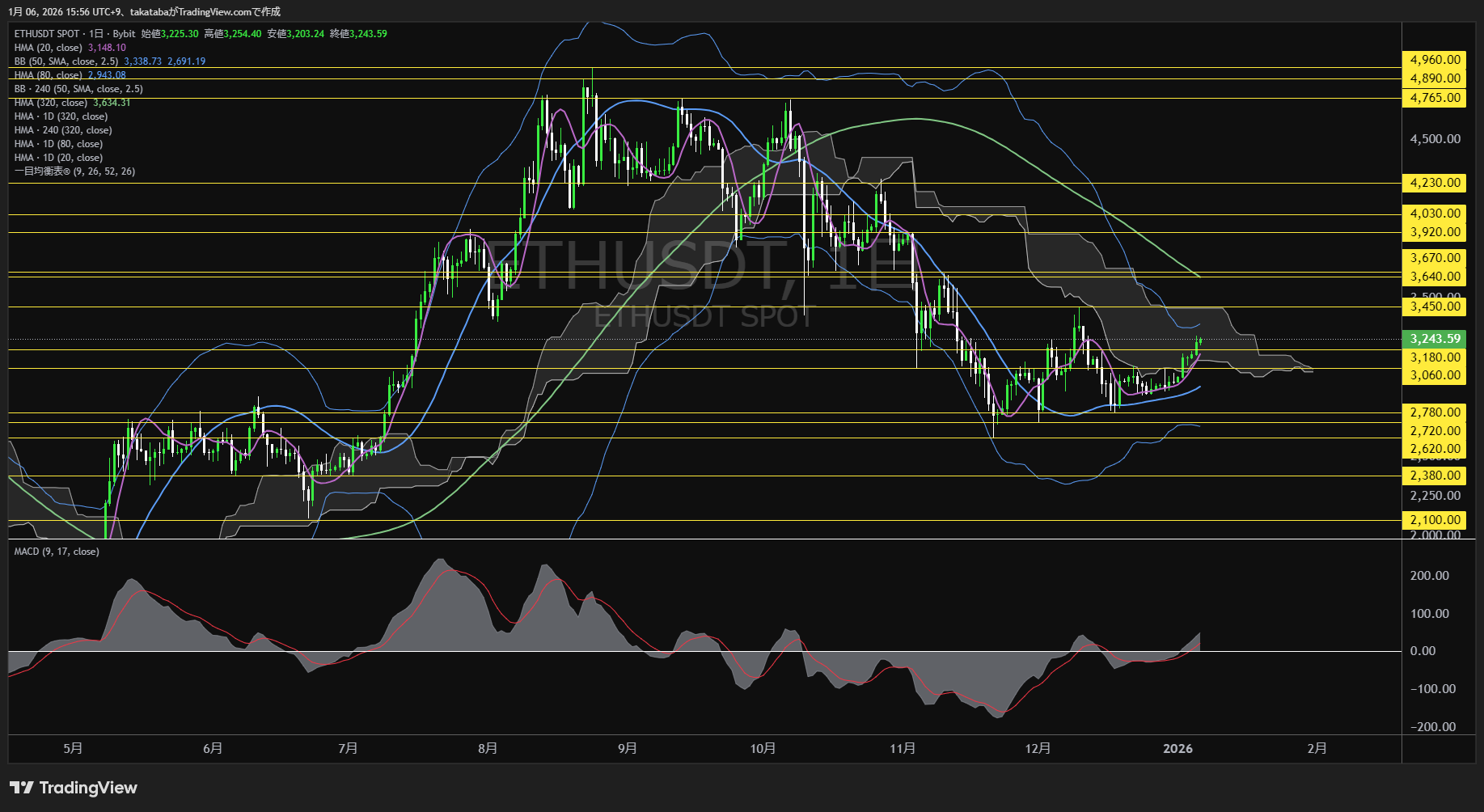 イーサリアム日足チャート-2026年1月6日
