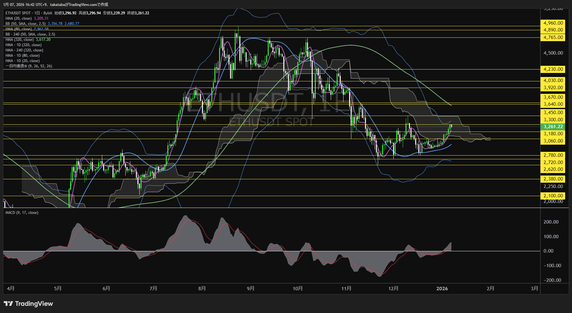 イーサリアム日足チャート-2026年1月7日