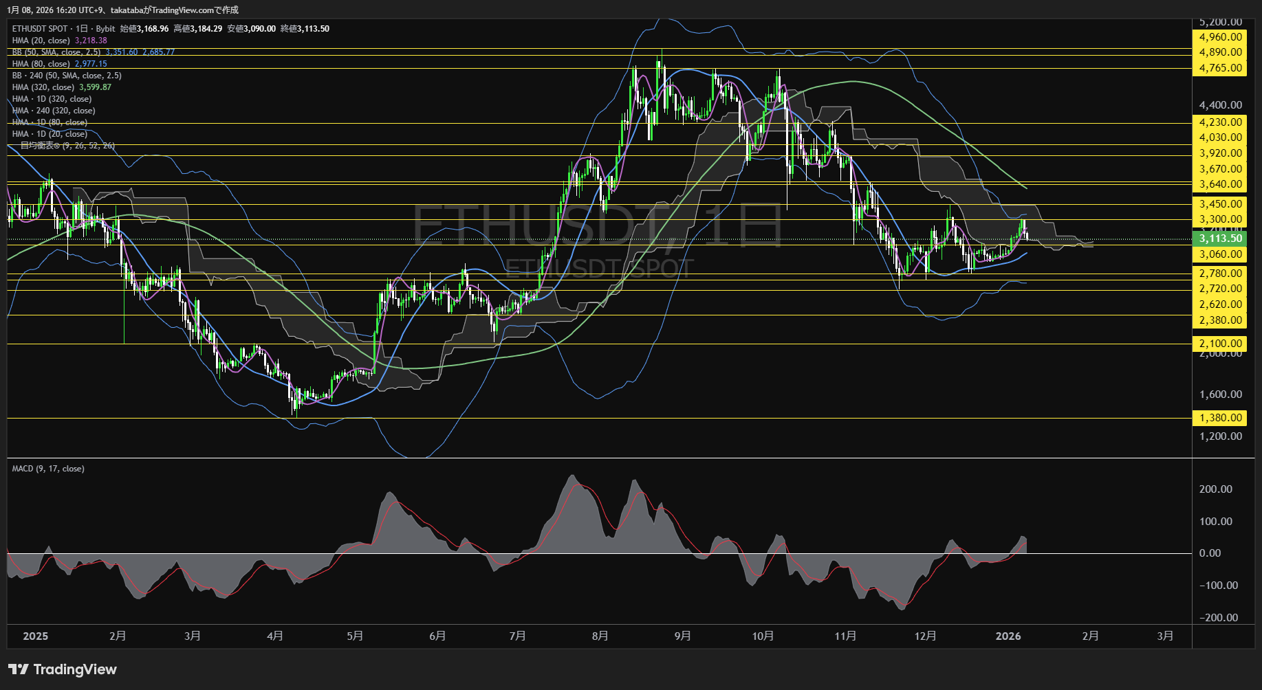 イーサリアム日足チャート-2026年1月8日
