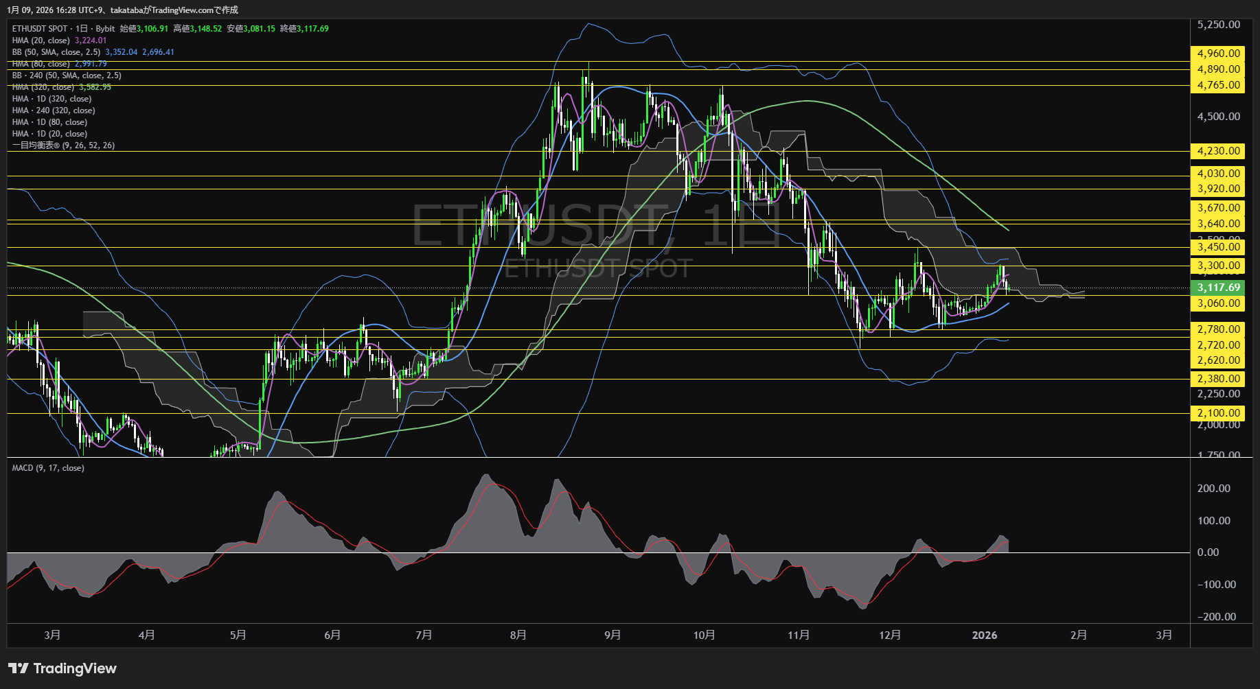 イーサリアム日足チャート-2026年1月9日