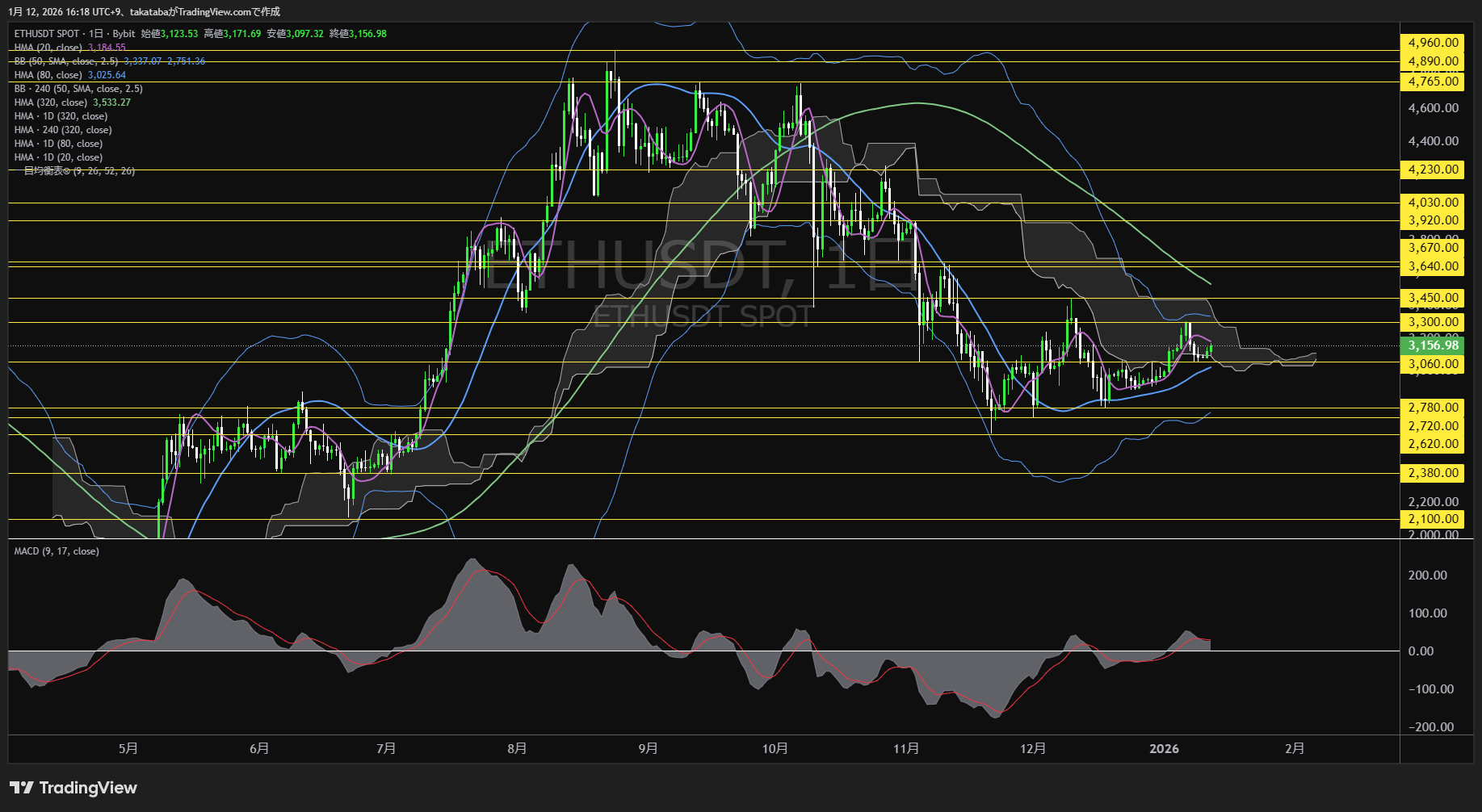 イーサリアム日足チャート-2026年1月12日
