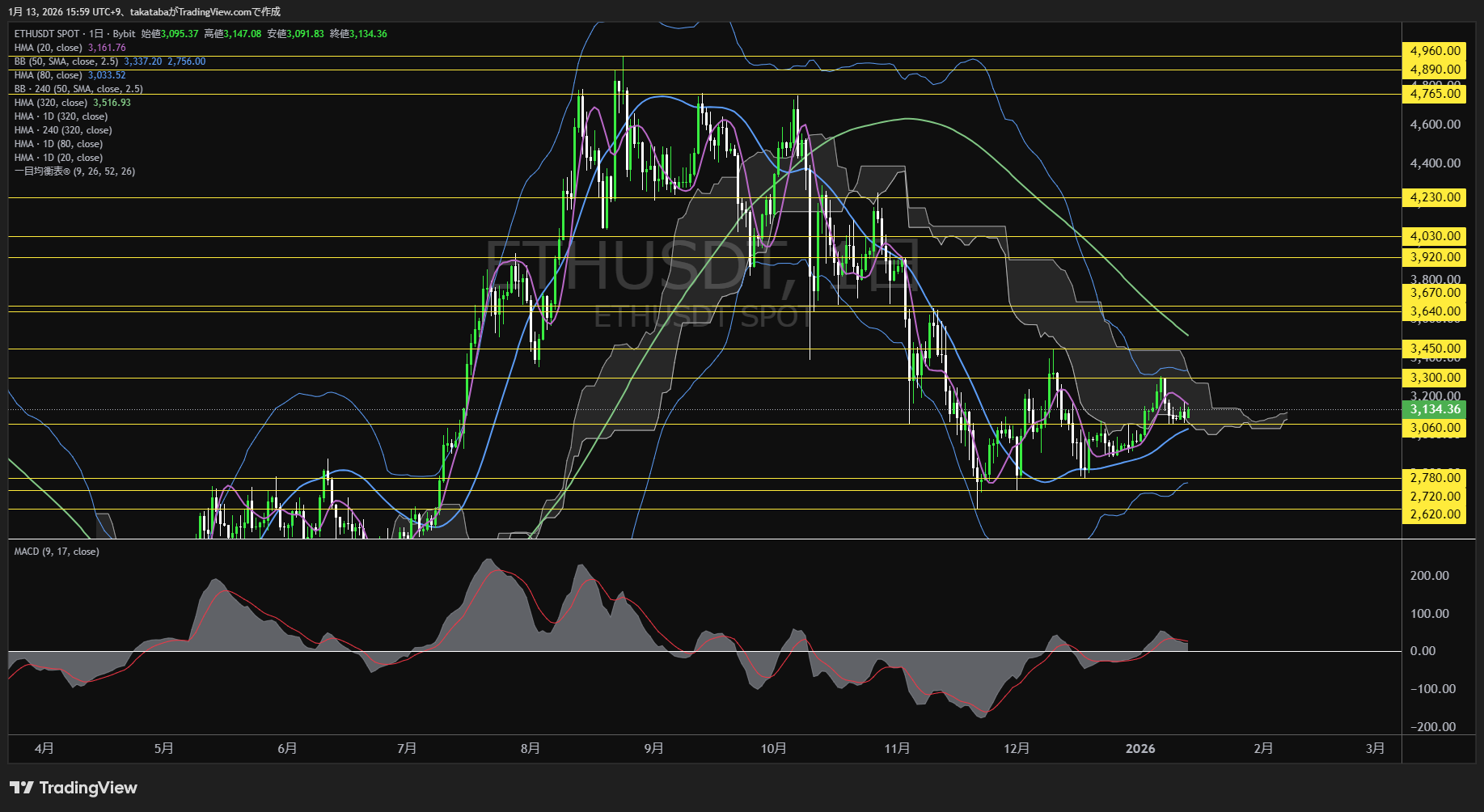 イーサリアム日足チャート-2026年1月13日