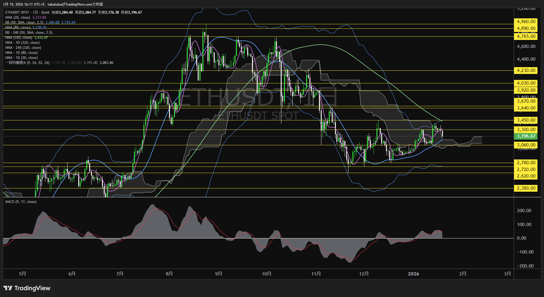 イーサリアム日足チャート-2026年1月19日
