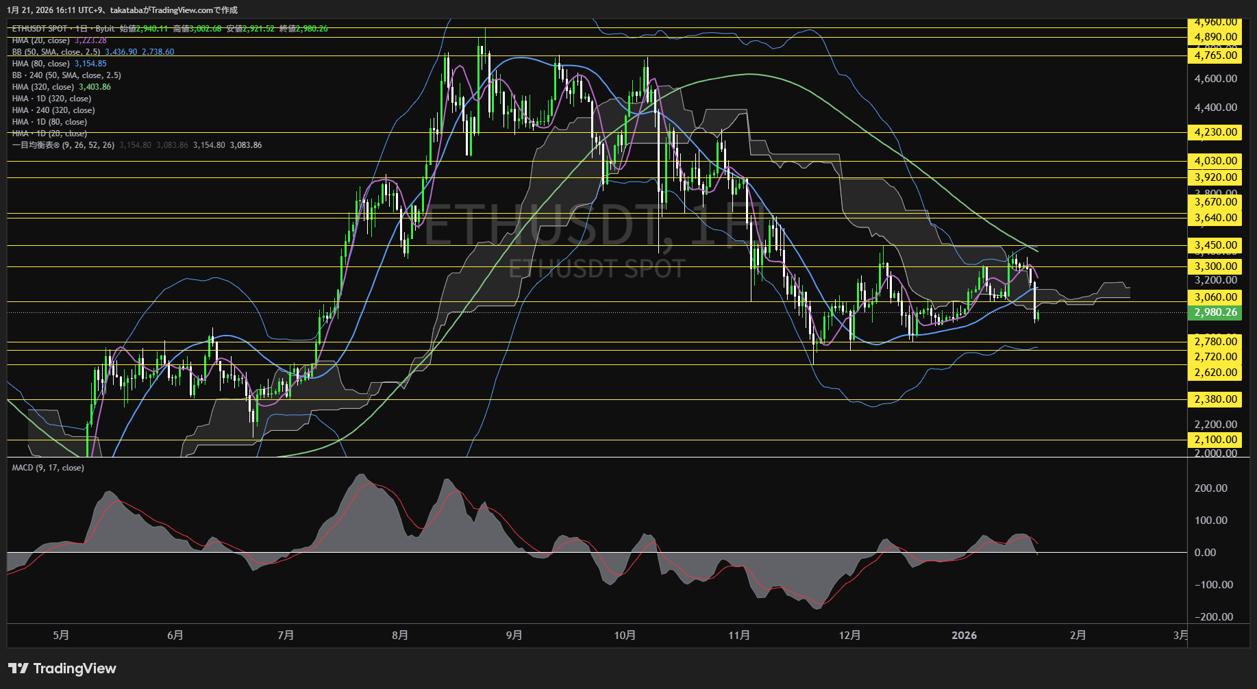 イーサリアム日足チャート-2026年1月21日