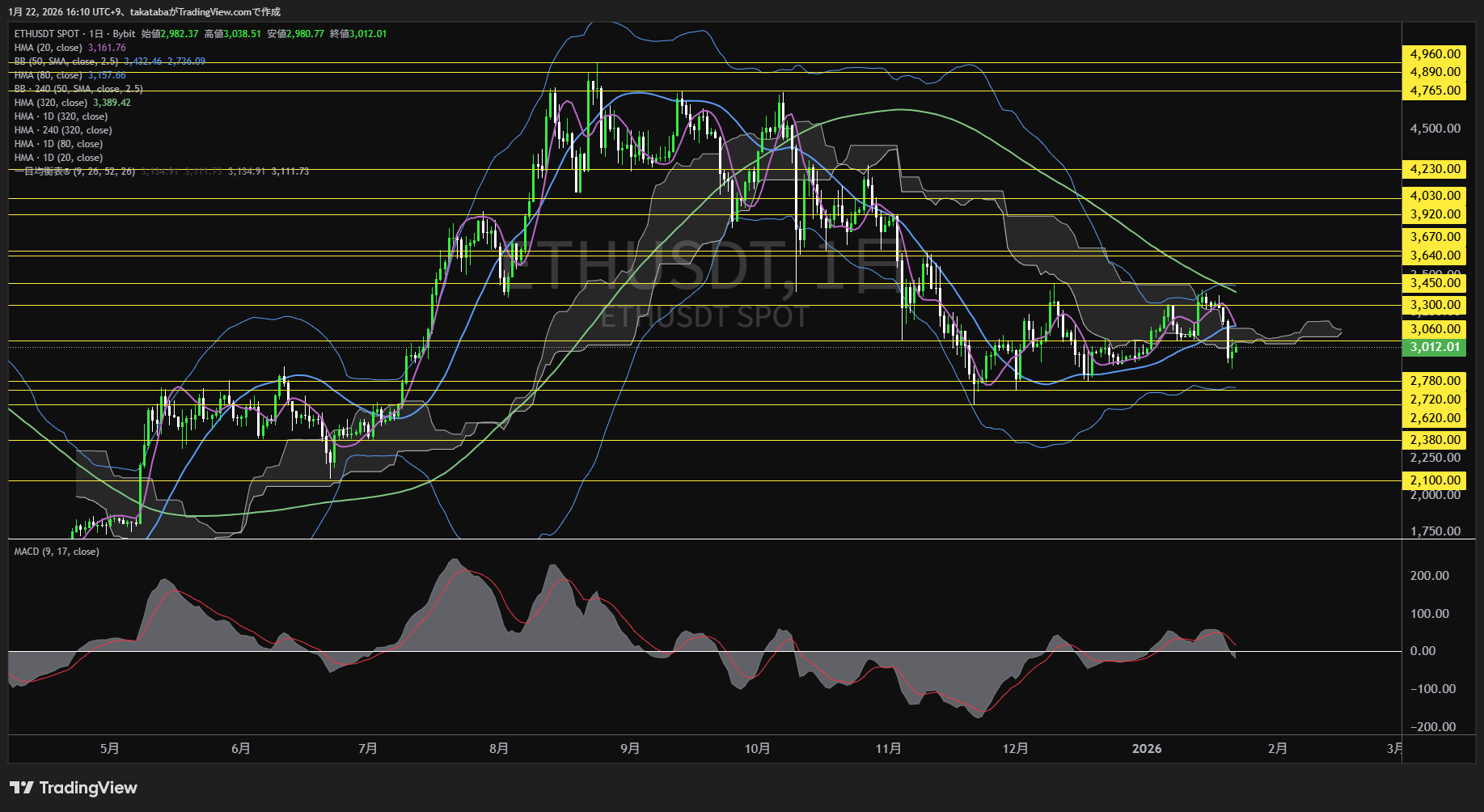 イーサリアム日足チャート-2026年1月22日