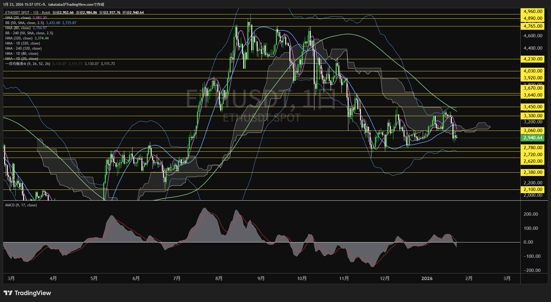 イーサリアム日足チャート-2026年1月23日