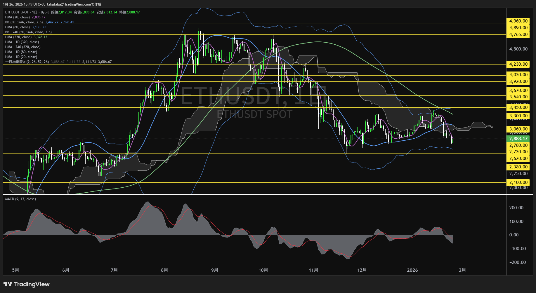 イーサリアム日足チャート-2026年1月26日