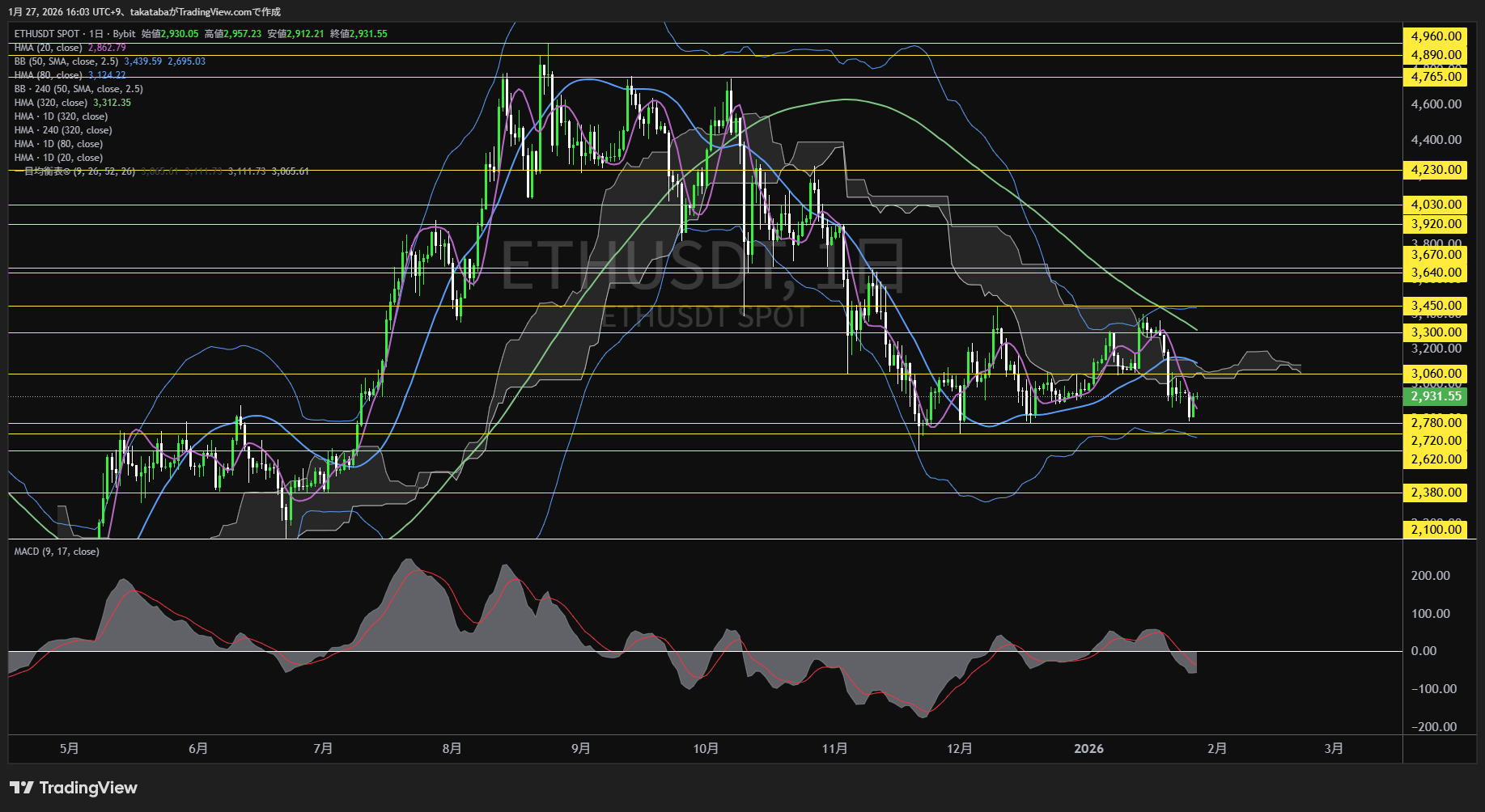 イーサリアム日足チャート-2026年1月27日