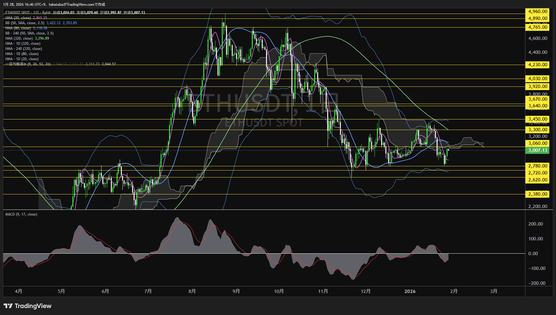 イーサリアム日足チャート-2026年1月28日